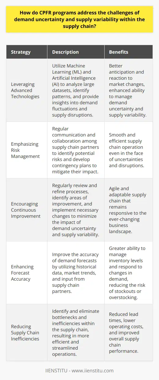 Leveraging Advanced TechnologiesCPFR programs often utilize advanced technologies such as Machine Learning (ML) and Artificial Intelligence (AI) to help address the challenges of demand uncertainty and supply variability. These technologies can analyze large datasets to identify patterns and trends, providing valuable insights into potential demand fluctuations and supply disruptions. By incorporating such technologies into their CPFR programs, organizations can better anticipate and react to changes in the market, further enhancing their ability to manage demand uncertainty and supply variability.Emphasizing Risk ManagementAn essential aspect of addressing demand uncertainty and supply variability within a CPFR program is the emphasis on risk management. Through regular communication and collaboration among supply chain partners, CPFR programs enable organizations to identify potential risks and develop contingency plans to mitigate their impact. By proactively addressing and managing risks, supply chain partners can ensure the smooth and efficient operation of their supply chain, even in the face of uncertainties and disruptions.Encouraging Continuous ImprovementFinally, CPFR programs focus on continuous improvement to minimize the impact of demand uncertainty and supply variability on the supply chain. By regularly reviewing and refining processes, supply chain partners can identify areas of improvement and implement necessary changes. Continuous improvement ensures that the CPFR program and the supply chain as a whole remain agile and adaptable to the ever-changing business landscape.In conclusion, CPFR programs address demand uncertainty and supply variability through several strategies, including enhancing forecast accuracy, reducing supply chain inefficiencies, promoting responsiveness to fluctuations, strengthening supplier relationships, leveraging advanced technologies, emphasizing risk management, and encouraging continuous improvement. These strategies, when implemented effectively, enable organizations to build resilient and agile supply chains – better equipped to manage the challenges of today's complex and dynamic business environment.