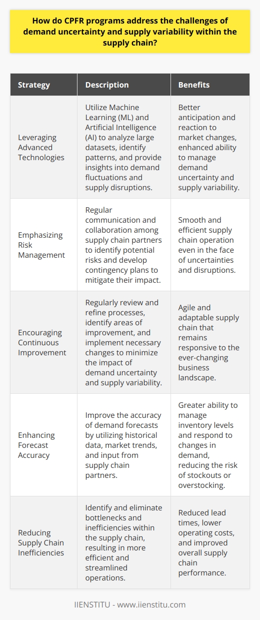 Leveraging Advanced TechnologiesCPFR programs often utilize advanced technologies such as Machine Learning (ML) and Artificial Intelligence (AI) to help address the challenges of demand uncertainty and supply variability. These technologies can analyze large datasets to identify patterns and trends, providing valuable insights into potential demand fluctuations and supply disruptions. By incorporating such technologies into their CPFR programs, organizations can better anticipate and react to changes in the market, further enhancing their ability to manage demand uncertainty and supply variability.Emphasizing Risk ManagementAn essential aspect of addressing demand uncertainty and supply variability within a CPFR program is the emphasis on risk management. Through regular communication and collaboration among supply chain partners, CPFR programs enable organizations to identify potential risks and develop contingency plans to mitigate their impact. By proactively addressing and managing risks, supply chain partners can ensure the smooth and efficient operation of their supply chain, even in the face of uncertainties and disruptions.Encouraging Continuous ImprovementFinally, CPFR programs focus on continuous improvement to minimize the impact of demand uncertainty and supply variability on the supply chain. By regularly reviewing and refining processes, supply chain partners can identify areas of improvement and implement necessary changes. Continuous improvement ensures that the CPFR program and the supply chain as a whole remain agile and adaptable to the ever-changing business landscape.In conclusion, CPFR programs address demand uncertainty and supply variability through several strategies, including enhancing forecast accuracy, reducing supply chain inefficiencies, promoting responsiveness to fluctuations, strengthening supplier relationships, leveraging advanced technologies, emphasizing risk management, and encouraging continuous improvement. These strategies, when implemented effectively, enable organizations to build resilient and agile supply chains – better equipped to manage the challenges of today's complex and dynamic business environment.