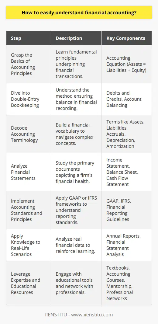 Understanding financial accounting requires a systematic approach, combining theoretical knowledge with practical application. Here is how you can easily understand financial accounting by breaking down the process into more digestible parts.**1. Grasp the Basics of Accounting Principles**Start by learning the fundamental accounting principles that provide the frame of reference for financial transactions. This knowledge includes the foundational 'accounting equation', which states that Assets = Liabilities + Equity, highlighting the relationship between a company's resources and its financial obligations and ownership interests.**2. Dive into Double-Entry Bookkeeping**Financial accounting is based on the double-entry bookkeeping system, where each financial transaction affects at least two accounts. One account is debited, and another is credited for every transaction, ensuring the books are always balanced. Understanding this concept is pivotal to grasping the mechanics of financial recording.**3. Decode Accounting Terminology**The language of finance is filled with specific terms and concepts. Build your vocabulary around words like assets, liabilities, equity, revenues, and expenses. Understanding these will make it easier to navigate through more complex concepts like accruals, which represent earnings or expenses that haven't yet been realized in cash form, and both depreciation and amortization, which spread the cost of an asset over its useful life.**4. Analyze Financial Statements**Learning about the financial statements — income statement, balance sheet, and cash flow statement — is crucial. Each has different information and serves various purposes:- The income statement provides an overview of revenue and expenses, highlighting the firm's profitability.- The balance sheet offers a snapshot of the company's financial position at a single point in time, showing assets, liabilities, and equity.- The cash flow statement explains the changes in cash and cash equivalents, dividing cash flows into operating, investing, and financing activities.**5. Implement Accounting Standards and Principles**A solid understanding of Generally Accepted Accounting Principles (GAAP) or International Financial Reporting Standards (IFRS) ensures you can comprehend and apply the standards that govern financial reporting. These frameworks offer guidelines and best practices for financial accounting, ensuring consistency and comparability across different entities' financial statements.**6. Apply Knowledge to Real-Life Scenarios**Reinforce your learning by applying accounting concepts to real-life cases. Go through the annual reports and financial statements of public companies, observe how they report financial information, and practice analyzing this data. This not only helps solidify your understanding but also provides insights into how accounting principles support business decision-making.**7. Leverage Expertise and Educational Resources**Continuous education is key to mastering financial accounting. Resources like textbooks, accounting courses offered by institutions like the IIENSTITU, reputable online platforms, and connections with industry professionals can all serve as valuable tools in your learning journey. Don’t shy away from asking questions and seeking mentorship; the insights from experienced professionals can prove invaluable.By approaching financial accounting with a structured learning method, a dedication to building from the basics to more complex concepts, and a desire to continually engage with real-world examples, the subject becomes less intimidating and far more interesting and accessible.