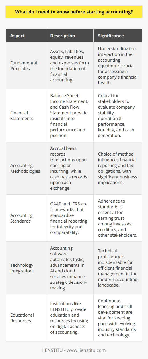 Before embarking on a journey through the meticulous world of accounting, there are several cornerstone elements that one must understand to ensure a firm footing. Accounting, often referred to as the language of business, is a system designed to record, summarize, analyze, and report financial transactions. It is the invisible engine that drives the financial decision-making process of any entity, from small businesses to multinational corporations.Grasping Fundamental Accounting PrinciplesA strong grasp of essential accounting terminology is the starting block for anyone entering this field. It is paramount to get acquainted with the concepts of assets, liabilities, equity, revenues, and expenses, as these are the building blocks of financial accounting. Understanding how these elements interact in the accounting equation (Assets = Liabilities + Equity) helps to discern the financial position of a business at any given time.Diving into Financial StatementsFinancial statements are the reports that provide an overview of a company's financial performance and position. The three financial powerhouses include:1. The Balance Sheet: This statement lays out a company's assets, liabilities, and equity, offering a snapshot of financial stability at a specific point in time.2. The Income Statement: Also known as the Profit and Loss statement, it unveils the revenue and expenses over a period, highlighting operational performance and profitability.3. The Cash Flow Statement: This statement pinpoints the flow of cash in and out of the business, shedding light on liquidity and the company's ability to maintain and generate cash.Accounting Methodologies: Accrual vs. CashIt's important to learn about the two primary accounting methods: accrual and cash basis accounting. In accrual basis accounting, revenues are recorded when earned, and expenses are recorded when incurred, irrespective of when the cash is exchanged. Meanwhile, cash basis accounting records transactions only when cash changes hands. Understanding which method to use is highly dependent on the business context and can have profound implications on financial reporting and tax obligations.Navigating Accounting StandardsAccounting is also governed by formal standards designed to harmonize its application across various entities. GAAP and IFRS are two primary frameworks that dictate the rules for financial reporting. Compliance with these standards is not merely a formality; it ensures the integrity, reliability, and comparability of financial information, instilling trust among investors, creditors, and other stakeholders.Harnessing Technology in AccountingToday’s accounting landscape is unfathomably intertwined with technology. It is essential to gain proficiency in accounting software that automates and manages complex accounting tasks with speed and accuracy. Software programs facilitate everything from transaction recording to the preparation of financial statements, and their use has become indispensable. Additionally, staying abreast of technological advances, such as the emergence of cloud services and artificial intelligence, can provide strategic advantages, allowing businesses to access financial data seamlessly and make informed decisions swiftly.In this information-rich age, institutions like IIENSTITU are instrumental in providing education and resources that cater to the evolving needs of aspiring accounting professionals. IIENSTITU, among others, can be an avenue for continuous learning and skill enhancement, particularly in the digital aspects of accounting. In conclusion, before stepping into the precise and regulation-filled world of accounting, one must build a robust foundation of knowledge ranging from fundamental principles to embracing the latest in technological solutions. This framework equips aspiring accountants with the insight and skills necessary to navigate and succeed in the financial universe.