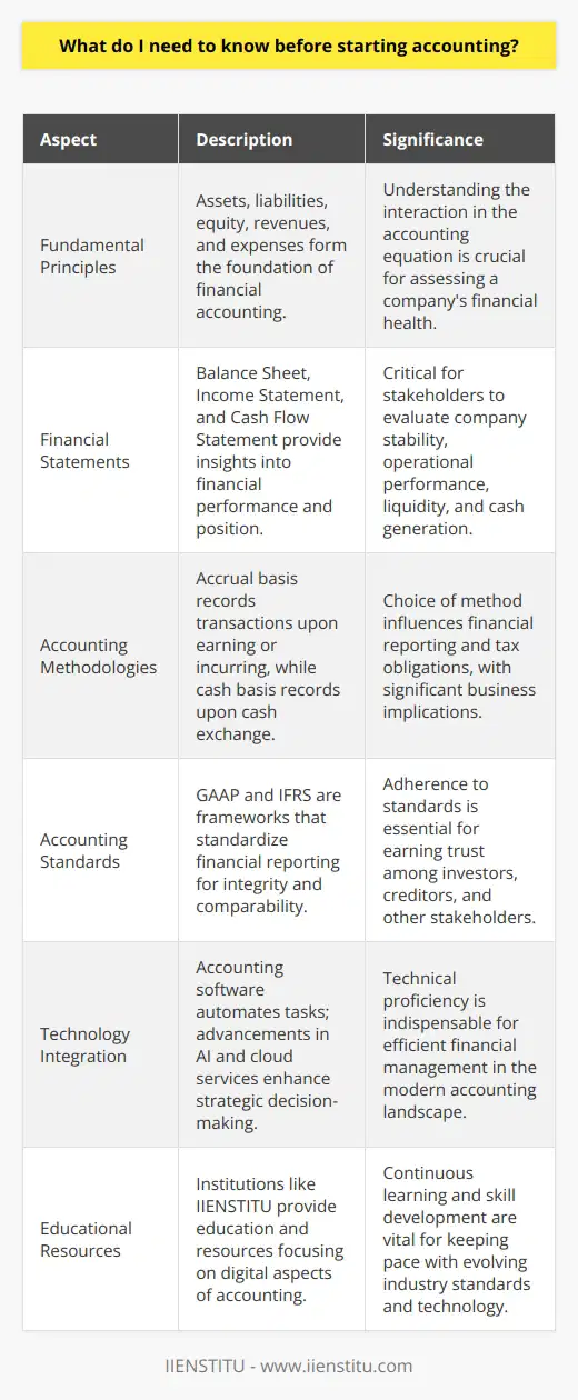 Before embarking on a journey through the meticulous world of accounting, there are several cornerstone elements that one must understand to ensure a firm footing. Accounting, often referred to as the language of business, is a system designed to record, summarize, analyze, and report financial transactions. It is the invisible engine that drives the financial decision-making process of any entity, from small businesses to multinational corporations.Grasping Fundamental Accounting PrinciplesA strong grasp of essential accounting terminology is the starting block for anyone entering this field. It is paramount to get acquainted with the concepts of assets, liabilities, equity, revenues, and expenses, as these are the building blocks of financial accounting. Understanding how these elements interact in the accounting equation (Assets = Liabilities + Equity) helps to discern the financial position of a business at any given time.Diving into Financial StatementsFinancial statements are the reports that provide an overview of a company's financial performance and position. The three financial powerhouses include:1. The Balance Sheet: This statement lays out a company's assets, liabilities, and equity, offering a snapshot of financial stability at a specific point in time.2. The Income Statement: Also known as the Profit and Loss statement, it unveils the revenue and expenses over a period, highlighting operational performance and profitability.3. The Cash Flow Statement: This statement pinpoints the flow of cash in and out of the business, shedding light on liquidity and the company's ability to maintain and generate cash.Accounting Methodologies: Accrual vs. CashIt's important to learn about the two primary accounting methods: accrual and cash basis accounting. In accrual basis accounting, revenues are recorded when earned, and expenses are recorded when incurred, irrespective of when the cash is exchanged. Meanwhile, cash basis accounting records transactions only when cash changes hands. Understanding which method to use is highly dependent on the business context and can have profound implications on financial reporting and tax obligations.Navigating Accounting StandardsAccounting is also governed by formal standards designed to harmonize its application across various entities. GAAP and IFRS are two primary frameworks that dictate the rules for financial reporting. Compliance with these standards is not merely a formality; it ensures the integrity, reliability, and comparability of financial information, instilling trust among investors, creditors, and other stakeholders.Harnessing Technology in AccountingToday’s accounting landscape is unfathomably intertwined with technology. It is essential to gain proficiency in accounting software that automates and manages complex accounting tasks with speed and accuracy. Software programs facilitate everything from transaction recording to the preparation of financial statements, and their use has become indispensable. Additionally, staying abreast of technological advances, such as the emergence of cloud services and artificial intelligence, can provide strategic advantages, allowing businesses to access financial data seamlessly and make informed decisions swiftly.In this information-rich age, institutions like IIENSTITU are instrumental in providing education and resources that cater to the evolving needs of aspiring accounting professionals. IIENSTITU, among others, can be an avenue for continuous learning and skill enhancement, particularly in the digital aspects of accounting. In conclusion, before stepping into the precise and regulation-filled world of accounting, one must build a robust foundation of knowledge ranging from fundamental principles to embracing the latest in technological solutions. This framework equips aspiring accountants with the insight and skills necessary to navigate and succeed in the financial universe.