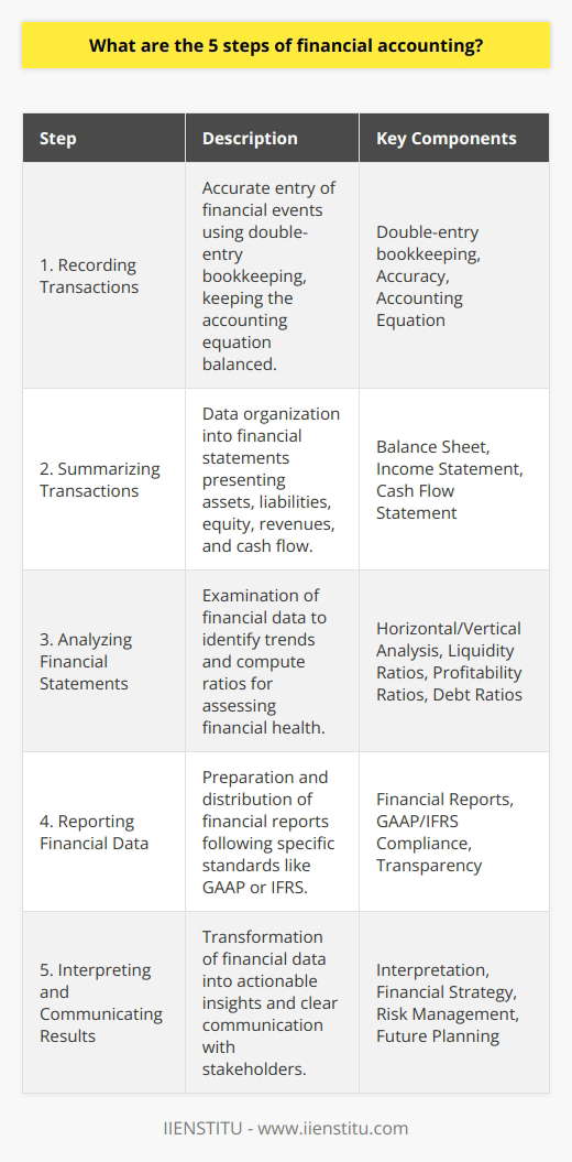Financial accounting is a critical part of managing a business and involves a systematic approach to tracking, summarizing, and reporting financial transactions. This process is essential in providing stakeholders with an accurate representation of a company's financial status and helping management make informed financial decisions. Here are the five steps of financial accounting which together constitute the backbone of financial reporting and analysis:**Step 1: Recording Transactions**Recording transactions is the foundational step of financial accounting. This step is about ensuring that every financial event is accurately captured. Detailed records are kept for all transactions, typically using double-entry bookkeeping. This involves making two entries for every transaction – a debit in one account and a corresponding credit in another – to keep the accounting equation (Assets = Liabilities + Equity) in balance. Accuracy in this step is vital as it acts as the basis for all subsequent steps.**Step 2: Summarizing Transactions**Once transactions are recorded, the data must be organized in a way that makes it understandable and useful. Accountants summarize this data in financial statements, which condense a large quantity of information into concise reports. The key financial statements include the balance sheet, which shows the company's assets, liabilities, and equity; the income statement, which outlines revenues, costs, and expenses to depict the company’s profitability; and the cash flow statement, which provides a view of the cash entering and leaving the business.**Step 3: Analyzing Financial Statements**Analysis is the third step and involves dissecting the summarized data to make sense of the numbers. Analysts use various methods, including horizontal and vertical analysis, to look for trends and patterns. They also compute financial ratios, such as liquidity ratios, profitability ratios, and debt ratios, to evaluate the company's financial health. This step is not just about crunching numbers but understanding the story behind them, which can reveal insights about a company’s operational efficiency and future prospects.**Step 4: Reporting Financial Data**Reporting involves the preparation of financial reports that are shared with users both inside and outside the company, including shareholders, creditors, and regulatory agencies. These reports are designed to be comprehensive and transparent; they must adhere to accounting standards such as Generally Accepted Accounting Principles (GAAP) or International Financial Reporting Standards (IFRS). **Step 5: Interpreting and Communicating Results**The final step goes beyond mere presentation of numbers; it's about interpreting what they mean for the business. Interpretation involves condensing complex financial data into actionable insights. Skilled accountants and financial professionals interpret the data to provide advice on financial strategy, risk management, and future planning. Communicating these insights clearly and efficiently is crucial, as it allows stakeholders to understand the financial implications of their decisions.The end-goal of these five steps of financial accounting is to produce a set of financial statements that are accurate, reliable, and understandable. This ensures that all stakeholders have a truthful view of the company's financial performance and can make well-informed decisions. IIENSTITU, an online learning platform, provides educational resources that help professionals understand and execute these steps effectively to maintain robust financial management and reporting practices.