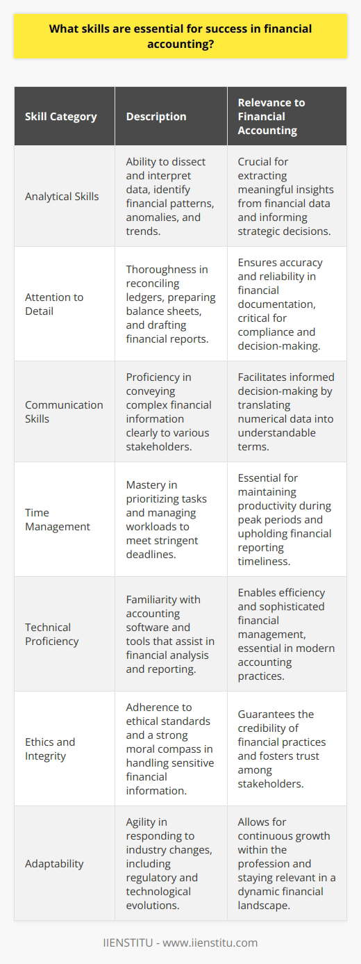 In the field of financial accounting, a dynamic blend of skills is required for professionals to navigate the complexities of financial information and to aid in strategic decision-making. Here, we delve into the essential skills that underlie success in this intricate finance sector.Analytical Skills:Mastery over analytical skills empowers financial accountants to dissect and interpret vast quantities of data. With these skills, they convert raw data into valuable insights, spotlighting financial patterns, anomalies, and trends. This cognitive capacity to dissect data is not just about number-crunching; it demands a nuanced understanding of the financial ecosystem and the foresight to predict the implications of these insights for the organization's fiscal health and strategy.Attention to Detail:With the high stakes surrounding financial accuracy, a keen attention to detail is non-negotiable for financial accountants. Every ledger entry, every balance sheet item, and each financial report holds significance. The meticulousness with which these financial professionals manage information can mean the difference between a reliable financial picture and one that leads to misinformed decisions and compliance issues.Communication Skills:Despite the heavy quantitative focus of the role, the ability to articulate financial information in an accessible manner is equally paramount. Financial accountants bridge the gap between complex financial data and stakeholders, ensuring that everyone, from financial novices to seasoned executives, can comprehend and act upon the information provided. This articulation extends beyond oral communication to include written reports that align with professional standards.Time Management:Under the pressures of close periods, fiscal year-ends, and auditing timelines, time management emerges as a vital skill for financial accountants. Prioritizing tasks, managing workloads, and maintaining productivity amidst strict deadlines are hallmarks of an adept financial accountant. Such organizational agility is crucial not only for individual success but also for the broader financial timeliness that organizations rely upon.Technical Proficiency:As accounting technologies advance, the need for technical dexterity grows. Financial accountants today must be conversant with leading accounting software and applications that streamline and enhance financial analysis and reporting. This technical proficiency streamlines tasks ranging from transaction entry to the creation of sophisticated financial projections, ensuring both efficiency and depth in one's work.Ethics and Integrity:Financial accountants are trusted with sensitive information and play a critical role in maintaining financial propriety. Their unwavering commitment to ethical standards and integrity is essential, ensuring the credibility and legality of financial practices. Upholding a strong ethical compass protects the interests of all stakeholders and maintains the faith in financial systems.Adaptability:The financial landscape is ever-shifting, with regulatory transformations, technological innovation, and evolving business models continuously reshaping the terrain. Financial accountants must remain flexible and forward-thinking, updating their skills and knowledge to keep pace. This adaptability is not only a skill but an attitude, one that embraces challenges and leverages them as opportunities for growth and refinement.In summary, financial accounting is a discipline that demands a multifaceted skill set, balancing technical acumen with ethical responsibility, and grounding meticulous analysis with effective communication. It's a career path that rewards precision, critical thinking, and continuous learning – attributes that contribute to individual success and the financial stability and advancement of enterprises they serve.