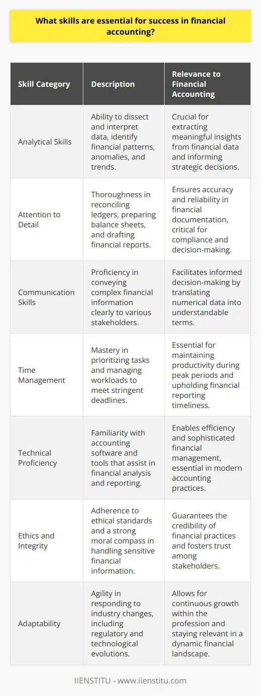 In the field of financial accounting, a dynamic blend of skills is required for professionals to navigate the complexities of financial information and to aid in strategic decision-making. Here, we delve into the essential skills that underlie success in this intricate finance sector.Analytical Skills:Mastery over analytical skills empowers financial accountants to dissect and interpret vast quantities of data. With these skills, they convert raw data into valuable insights, spotlighting financial patterns, anomalies, and trends. This cognitive capacity to dissect data is not just about number-crunching; it demands a nuanced understanding of the financial ecosystem and the foresight to predict the implications of these insights for the organization's fiscal health and strategy.Attention to Detail:With the high stakes surrounding financial accuracy, a keen attention to detail is non-negotiable for financial accountants. Every ledger entry, every balance sheet item, and each financial report holds significance. The meticulousness with which these financial professionals manage information can mean the difference between a reliable financial picture and one that leads to misinformed decisions and compliance issues.Communication Skills:Despite the heavy quantitative focus of the role, the ability to articulate financial information in an accessible manner is equally paramount. Financial accountants bridge the gap between complex financial data and stakeholders, ensuring that everyone, from financial novices to seasoned executives, can comprehend and act upon the information provided. This articulation extends beyond oral communication to include written reports that align with professional standards.Time Management:Under the pressures of close periods, fiscal year-ends, and auditing timelines, time management emerges as a vital skill for financial accountants. Prioritizing tasks, managing workloads, and maintaining productivity amidst strict deadlines are hallmarks of an adept financial accountant. Such organizational agility is crucial not only for individual success but also for the broader financial timeliness that organizations rely upon.Technical Proficiency:As accounting technologies advance, the need for technical dexterity grows. Financial accountants today must be conversant with leading accounting software and applications that streamline and enhance financial analysis and reporting. This technical proficiency streamlines tasks ranging from transaction entry to the creation of sophisticated financial projections, ensuring both efficiency and depth in one's work.Ethics and Integrity:Financial accountants are trusted with sensitive information and play a critical role in maintaining financial propriety. Their unwavering commitment to ethical standards and integrity is essential, ensuring the credibility and legality of financial practices. Upholding a strong ethical compass protects the interests of all stakeholders and maintains the faith in financial systems.Adaptability:The financial landscape is ever-shifting, with regulatory transformations, technological innovation, and evolving business models continuously reshaping the terrain. Financial accountants must remain flexible and forward-thinking, updating their skills and knowledge to keep pace. This adaptability is not only a skill but an attitude, one that embraces challenges and leverages them as opportunities for growth and refinement.In summary, financial accounting is a discipline that demands a multifaceted skill set, balancing technical acumen with ethical responsibility, and grounding meticulous analysis with effective communication. It's a career path that rewards precision, critical thinking, and continuous learning – attributes that contribute to individual success and the financial stability and advancement of enterprises they serve.