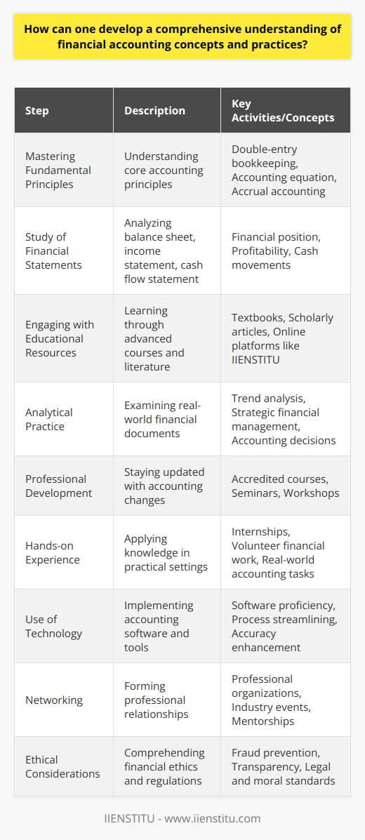 Developing a comprehensive understanding of financial accounting concepts and practices is a multifaceted journey requiring dedication, study, and hands-on experience. Below are critical steps that individuals can undertake to achieve this proficiency:1. Mastering Fundamental Principles: The journey to accounting mastery begins with a solid understanding of the core principles of financial accounting. These include double-entry bookkeeping, where for every debit entry, there is a corresponding credit entry; the fundamental accounting equation (Assets = Liabilities + Equity); and the accrual basis of accounting, which records earnings and expenses as they are earned or incurred, regardless of when the cash is actually received or paid.2. Study of Financial Statements: Mastery of the three primary financial statements—the balance sheet, income statement, and cash flow statement—is imperative. A balance sheet provides insight into a company's financial position at a specific point in time. An income statement indicates how profitable a company is over a period. The cash flow statement clarifies how changes in balance sheet accounts and income affect cash and cash equivalents.3. Engaging with Educational Resources: Expanding one's knowledge through educational resources such as textbooks, scholarly articles, and specialized accounting platforms is essential. For instance, IIENSTITU offers courses designed to enhance your financial accounting proficiency, providing access to cutting-edge accounting knowledge and practices.4. Analytical Practice: By reviewing the financial statements and reporting practices of established companies, aspiring accountants can identify common trends, understand strategic financial management, and evaluate the impact of different accounting choices. Dissecting case studies and solving real-world financial problems are practical ways to apply theoretical knowledge.5. Professional Development: Continuous professional development through accredited courses, seminars, and workshops is beneficial in keeping up with the evolving landscape of accounting standards, technologies, and methodologies. Structured learning programs offer the opportunity to learn from leading experts and stay abreast of industry changes.6. Hands-on Experience: Nothing solidifies knowledge more than applying it in real-world contexts. Practical experience, such as internships, part-time positions in a finance department, or volunteer work that involves financial tasks, equips individuals with the necessary skills to navigate the practical challenges of accounting work.7. Use of Technology: Familiarity with accounting software and tools, which streamline accounting processes and enhance accuracy, is indispensable. Understanding their application to different accounting tasks is crucial for effective financial management.8. Networking: Building relationships with professionals in the field through networking can lead to mentorship opportunities, industry insights, and potential collaborations. Joining professional organizations and attending industry events are effective networking strategies.9. Ethical Considerations: Ultimately, a profound understanding of financial accounting is not complete without a strong sense of ethics. Awareness of the legal and moral standards governing financial reporting helps prevent fraud and ensures transparency and trust in financial information.In essence, a blend of theoretical knowledge, practical application, continuous education, and ethical conduct forms the cornerstone of a comprehensive understanding of financial accounting. By following these guidelines and leveraging resources, including those provided by platforms like IIENSTITU, individuals will be well-prepared for a successful career in accounting.