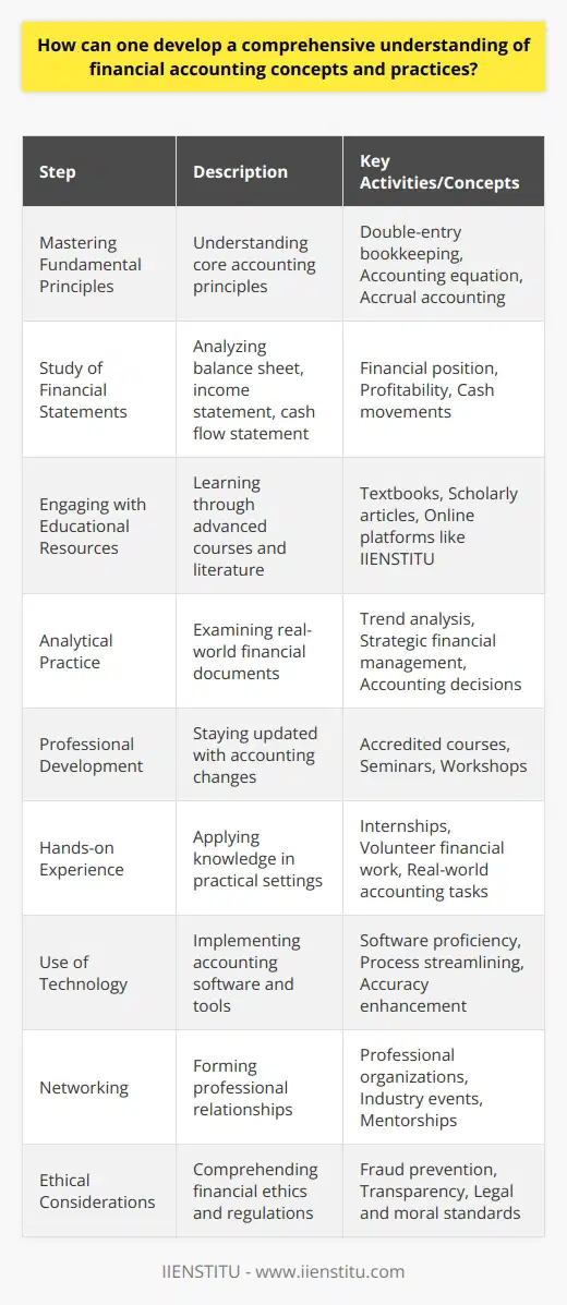 Developing a comprehensive understanding of financial accounting concepts and practices is a multifaceted journey requiring dedication, study, and hands-on experience. Below are critical steps that individuals can undertake to achieve this proficiency:1. Mastering Fundamental Principles: The journey to accounting mastery begins with a solid understanding of the core principles of financial accounting. These include double-entry bookkeeping, where for every debit entry, there is a corresponding credit entry; the fundamental accounting equation (Assets = Liabilities + Equity); and the accrual basis of accounting, which records earnings and expenses as they are earned or incurred, regardless of when the cash is actually received or paid.2. Study of Financial Statements: Mastery of the three primary financial statements—the balance sheet, income statement, and cash flow statement—is imperative. A balance sheet provides insight into a company's financial position at a specific point in time. An income statement indicates how profitable a company is over a period. The cash flow statement clarifies how changes in balance sheet accounts and income affect cash and cash equivalents.3. Engaging with Educational Resources: Expanding one's knowledge through educational resources such as textbooks, scholarly articles, and specialized accounting platforms is essential. For instance, IIENSTITU offers courses designed to enhance your financial accounting proficiency, providing access to cutting-edge accounting knowledge and practices.4. Analytical Practice: By reviewing the financial statements and reporting practices of established companies, aspiring accountants can identify common trends, understand strategic financial management, and evaluate the impact of different accounting choices. Dissecting case studies and solving real-world financial problems are practical ways to apply theoretical knowledge.5. Professional Development: Continuous professional development through accredited courses, seminars, and workshops is beneficial in keeping up with the evolving landscape of accounting standards, technologies, and methodologies. Structured learning programs offer the opportunity to learn from leading experts and stay abreast of industry changes.6. Hands-on Experience: Nothing solidifies knowledge more than applying it in real-world contexts. Practical experience, such as internships, part-time positions in a finance department, or volunteer work that involves financial tasks, equips individuals with the necessary skills to navigate the practical challenges of accounting work.7. Use of Technology: Familiarity with accounting software and tools, which streamline accounting processes and enhance accuracy, is indispensable. Understanding their application to different accounting tasks is crucial for effective financial management.8. Networking: Building relationships with professionals in the field through networking can lead to mentorship opportunities, industry insights, and potential collaborations. Joining professional organizations and attending industry events are effective networking strategies.9. Ethical Considerations: Ultimately, a profound understanding of financial accounting is not complete without a strong sense of ethics. Awareness of the legal and moral standards governing financial reporting helps prevent fraud and ensures transparency and trust in financial information.In essence, a blend of theoretical knowledge, practical application, continuous education, and ethical conduct forms the cornerstone of a comprehensive understanding of financial accounting. By following these guidelines and leveraging resources, including those provided by platforms like IIENSTITU, individuals will be well-prepared for a successful career in accounting.