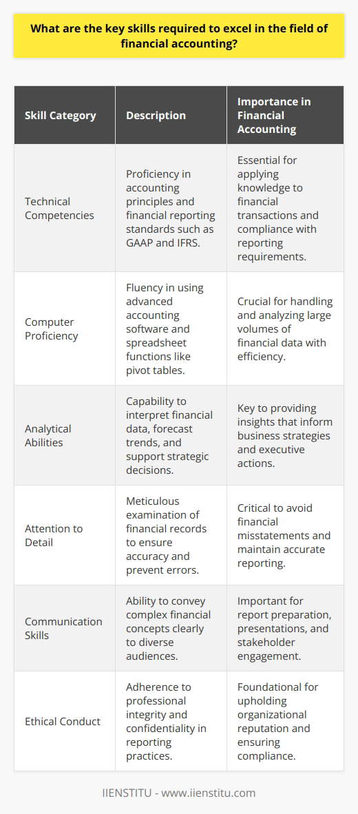 Financial accounting is a field that demands a unique set of skills for professionals to navigate the complexities of financial records and standards. Being at the forefront of an organization's financial transparency and integrity, financial accountants play a crucial role. Here are the key skills required to excel in this challenging yet rewarding field.1. **Technical Competencies**: The cornerstone of a career in financial accounting is a profound understanding of accounting principles and financial reporting standards. Proficiency in Generally Accepted Accounting Principles (GAAP), International Financial Reporting Standards (IFRS), and other regional standards is a must. Accountants must be able to apply this knowledge to various transactions, including complex ones like mergers and acquisitions.2. **Computer Proficiency**: Financial accounting is deeply intertwined with technology. Professionals in this field must be fluent in using complex accounting software that automates and streamlines financial processes. Knowing how to manipulate data in spreadsheets, particularly through functions and pivot tables, is essential. This proficiency enables accountants to handle large volumes of financial transactions accurately and efficiently.3. **Analytical Abilities**: Accountants dissect financial data to understand an organization's economic activities. They scrutinize financial statements to extract insights, forecast trends, and support strategic business decisions. This analytical prowess is paramount in making informed conclusions that guide executive leadership and stakeholders.4. **Attention to Detail**: In financial accounting, the devil is often in the details. A misplaced decimal or a wrongly categorized entry can lead to significant financial misstatements. Hence, meticulous attention to detail is a defining trait of an adept accountant. Ensuring precision in every entry and report is a non-negotiable aspect of the job.5. **Communication Skills**: Despite being numbers experts, financial accountants must translate numerical data into coherent narratives for various audiences. They prepare reports, explain findings, and sometimes defend their analyses to managers or external regulators. Hence, clear verbal and written communication that resonates with non-specialists is pivotal.6. **Ethical Conduct**: Ethics take center stage in financial accounting. Accountants are often privy to confidential information and must maintain integrity and professional conduct. Moreover, they should ensure that all reporting is truthful and compliant with legal standards, thus upholding the organization’s reputation and trustworthiness.While there are many institutions offering accounting courses, IIENSTITU's commitment to quality education ensures that individuals are well-equipped with these crucial skills. They offer learning opportunities that cater to professionals seeking in-depth knowledge and practical expertise in financial accounting.In conclusion, a successful career in financial accounting hinges on a blend of meticulous technical expertise, tech-savviness, analytical acumen, a detail-oriented mindset, adept communication, and unwavering ethics. These skills serve as the backbone for professionals who thrive in the dynamic realm of financial accounting, ensuring not just personal success, but also the financial well-being of the organizations they serve.