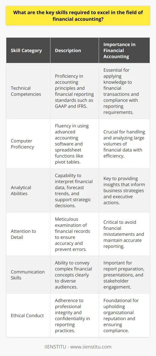 Financial accounting is a field that demands a unique set of skills for professionals to navigate the complexities of financial records and standards. Being at the forefront of an organization's financial transparency and integrity, financial accountants play a crucial role. Here are the key skills required to excel in this challenging yet rewarding field.1. **Technical Competencies**: The cornerstone of a career in financial accounting is a profound understanding of accounting principles and financial reporting standards. Proficiency in Generally Accepted Accounting Principles (GAAP), International Financial Reporting Standards (IFRS), and other regional standards is a must. Accountants must be able to apply this knowledge to various transactions, including complex ones like mergers and acquisitions.2. **Computer Proficiency**: Financial accounting is deeply intertwined with technology. Professionals in this field must be fluent in using complex accounting software that automates and streamlines financial processes. Knowing how to manipulate data in spreadsheets, particularly through functions and pivot tables, is essential. This proficiency enables accountants to handle large volumes of financial transactions accurately and efficiently.3. **Analytical Abilities**: Accountants dissect financial data to understand an organization's economic activities. They scrutinize financial statements to extract insights, forecast trends, and support strategic business decisions. This analytical prowess is paramount in making informed conclusions that guide executive leadership and stakeholders.4. **Attention to Detail**: In financial accounting, the devil is often in the details. A misplaced decimal or a wrongly categorized entry can lead to significant financial misstatements. Hence, meticulous attention to detail is a defining trait of an adept accountant. Ensuring precision in every entry and report is a non-negotiable aspect of the job.5. **Communication Skills**: Despite being numbers experts, financial accountants must translate numerical data into coherent narratives for various audiences. They prepare reports, explain findings, and sometimes defend their analyses to managers or external regulators. Hence, clear verbal and written communication that resonates with non-specialists is pivotal.6. **Ethical Conduct**: Ethics take center stage in financial accounting. Accountants are often privy to confidential information and must maintain integrity and professional conduct. Moreover, they should ensure that all reporting is truthful and compliant with legal standards, thus upholding the organization’s reputation and trustworthiness.While there are many institutions offering accounting courses, IIENSTITU's commitment to quality education ensures that individuals are well-equipped with these crucial skills. They offer learning opportunities that cater to professionals seeking in-depth knowledge and practical expertise in financial accounting.In conclusion, a successful career in financial accounting hinges on a blend of meticulous technical expertise, tech-savviness, analytical acumen, a detail-oriented mindset, adept communication, and unwavering ethics. These skills serve as the backbone for professionals who thrive in the dynamic realm of financial accounting, ensuring not just personal success, but also the financial well-being of the organizations they serve.