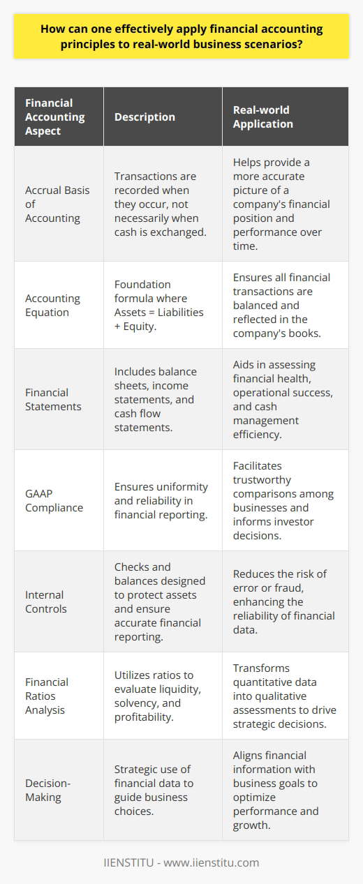In the realm of business, financial accounting principles are akin to a navigational compass, guiding companies through the complexities of economic decision-making. The application of these principles to real-world business scenarios is imperative for sustainable growth and transparency. To that end, a grasp of key concepts and adroit utilization of financial statements are foundational to impactful financial stewardship.Understanding the BasicsThe cornerstone of effective application of financial accounting is rooted in the comprehension of fundamental accounting concepts such as the accrual basis of accounting, which dictates that transactions are recorded when they occur, regardless of when cash transactions take place. Coupled with the accounting equation (Assets = Liabilities + Equity), this framework allows for a systematic approach to capturing a business's financial activities.The trinity of financial statements – the balance sheet, income statement, and cash flow statement – provides a comprehensive portrayal of a company's fiscal state. A balance sheet's static nature contrasts with the dynamism of an income statement and the transactional flow illustrated by the cash flow statement. Together, they deliver a nuanced perspective of financial performance and liquidity.Applying Generally Accepted Accounting Principles (GAAP)Uniformity in financial reporting is achieved through adherence to GAAP. These principles evoke trust and comparability, critical for stakeholders who rely on financial statements to appraise a company's viability. The consistent application of GAAP promotes accurate reflection of financial status, ensuring a level playing field across the business landscape.Incorporating Internal ControlsThe safeguarding of assets and the validity of financial information hinge on a robust system of internal controls. By proactively instituting checks and balances, entities can mitigate the risk of financial misrepresentations and encourage operational efficiencies—internal controls buttress the veracity of the financial data that companies produce and disseminate.Analyzing Financial RatiosAbstract figures in financial statements take on practical meaning through the analysis of financial ratios. Metrics assessing liquidity (e.g., current ratio), solvency (e.g., debt to equity ratio), and profitability (e.g., return on equity) distill complex data into actionable insights. These ratios serve as diagnostics tools, revealing the financial health and areas ripe for improvement or indicating caution.Leveraging Financial Accounting for Decision-MakingThe pinnacle of mastering financial accounting is leveraging this knowledge to fuel strategic business decisions. Financial insights garnered from rigorous application of accounting principles inform endeavors ranging from everyday operational tactics to long-term strategic planning. By aligning accounting data with business objectives, leaders can navigate their enterprises towards a trajectory of enduring profitability and resilience.In closing, financial accounting is not merely a procedural activity but a strategic asset—a lighthouse for navigating the often-turbulent economic seas. When harnessed judiciously, it illuminates the path for prudent financial management and informed business strategy, ensuring that the company remains robust and adaptive in the ever-evolving market terrain.