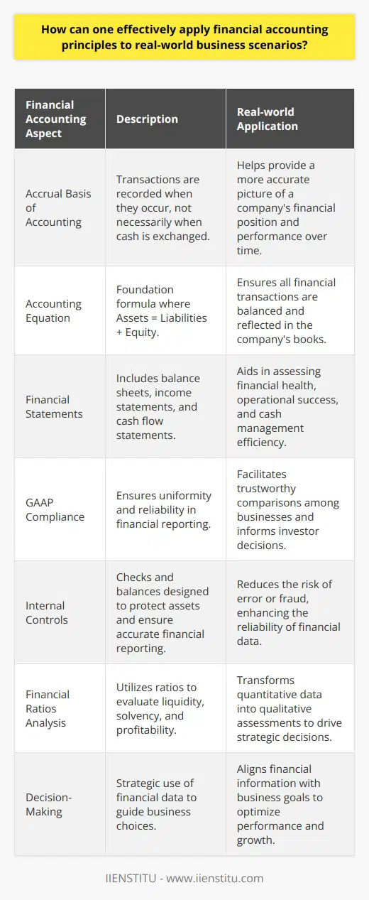 In the realm of business, financial accounting principles are akin to a navigational compass, guiding companies through the complexities of economic decision-making. The application of these principles to real-world business scenarios is imperative for sustainable growth and transparency. To that end, a grasp of key concepts and adroit utilization of financial statements are foundational to impactful financial stewardship.Understanding the BasicsThe cornerstone of effective application of financial accounting is rooted in the comprehension of fundamental accounting concepts such as the accrual basis of accounting, which dictates that transactions are recorded when they occur, regardless of when cash transactions take place. Coupled with the accounting equation (Assets = Liabilities + Equity), this framework allows for a systematic approach to capturing a business's financial activities.The trinity of financial statements – the balance sheet, income statement, and cash flow statement – provides a comprehensive portrayal of a company's fiscal state. A balance sheet's static nature contrasts with the dynamism of an income statement and the transactional flow illustrated by the cash flow statement. Together, they deliver a nuanced perspective of financial performance and liquidity.Applying Generally Accepted Accounting Principles (GAAP)Uniformity in financial reporting is achieved through adherence to GAAP. These principles evoke trust and comparability, critical for stakeholders who rely on financial statements to appraise a company's viability. The consistent application of GAAP promotes accurate reflection of financial status, ensuring a level playing field across the business landscape.Incorporating Internal ControlsThe safeguarding of assets and the validity of financial information hinge on a robust system of internal controls. By proactively instituting checks and balances, entities can mitigate the risk of financial misrepresentations and encourage operational efficiencies—internal controls buttress the veracity of the financial data that companies produce and disseminate.Analyzing Financial RatiosAbstract figures in financial statements take on practical meaning through the analysis of financial ratios. Metrics assessing liquidity (e.g., current ratio), solvency (e.g., debt to equity ratio), and profitability (e.g., return on equity) distill complex data into actionable insights. These ratios serve as diagnostics tools, revealing the financial health and areas ripe for improvement or indicating caution.Leveraging Financial Accounting for Decision-MakingThe pinnacle of mastering financial accounting is leveraging this knowledge to fuel strategic business decisions. Financial insights garnered from rigorous application of accounting principles inform endeavors ranging from everyday operational tactics to long-term strategic planning. By aligning accounting data with business objectives, leaders can navigate their enterprises towards a trajectory of enduring profitability and resilience.In closing, financial accounting is not merely a procedural activity but a strategic asset—a lighthouse for navigating the often-turbulent economic seas. When harnessed judiciously, it illuminates the path for prudent financial management and informed business strategy, ensuring that the company remains robust and adaptive in the ever-evolving market terrain.