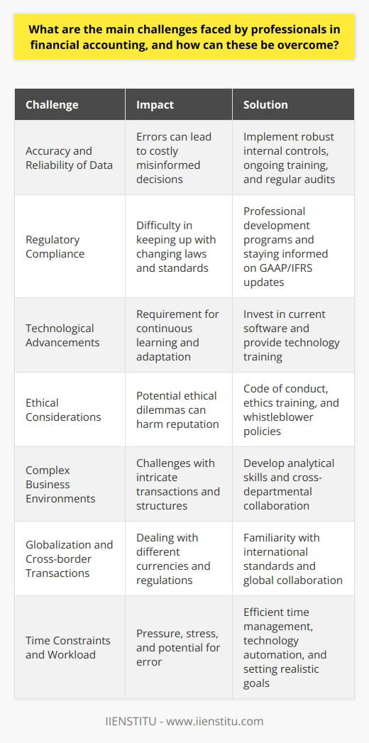 Financial accounting is a critical aspect of business that requires precision and adherence to standards. However, professionals in this field face several challenges that can impede their ability to ensure financial statements accurately reflect a company's financial position. Let's delve into these challenges and explore how they can be addressed.**1. Accuracy and Reliability of Data**The foundation of sound financial accounting lies in the accuracy and reliability of data. Incorrect or unreliable data can lead to misinformed decisions that can be costly for the company. To combat this issue, robust internal controls are essential. These include segregation of duties, authorization of transactions, and regular reconciliation processes. Employing competent personnel with a strong background in accounting principles and providing them with ongoing training can significantly reduce the risk of errors. Additionally, regular audits, both internal and external, serve as a vital check to ensure data integrity and prompt corrective actions when necessary.**2. Regulatory Compliance**Compliance with accounting standards and regulations is non-negotiable. With regulations often being revised and updated, it's a challenge to remain compliant. Professional development programs are a necessity in this dynamic environment. These programs enable accountants to stay current on changes in laws and standards, such as GAAP (Generally Accepted Accounting Principles) or IFRS (International Financial Reporting Standards). Staying informed is critical for ensuring compliance and avoiding potential legal and financial penalties.**3. Technological Advancements**Technology is both a boon and a challenge in financial accounting. Systems and software that automate and streamline accounting processes also necessitate continuous learning and adaptation. To not fall behind, companies can invest in up-to-date software solutions and provide training to their accounting teams. This not only improves efficiency but also enables accountants to leverage technology to provide strategic insights into business performance.**4. Ethical Considerations**Ethics in financial accounting involves maintaining principles such as honesty, fairness, and integrity. Ethical dilemmas can arise in various forms and can jeopardize the reputation of the organization. Establishing a code of conduct, delivering ethics training, and setting up whistleblower policies are effective strategies for fostering an ethical workplace. This ethical commitment must be embraced from the top down and be part of the company's culture.**5. Complex Business Environments**Intricate business transactions, multifaceted organizational structures, and diverse portfolio management can challenge even the seasoned accountant. Improved analytical skills, a deep understanding of business and finance, and the ability to grasp new concepts quickly are key to managing this complexity. Accountants must also work closely with other departments to ensure a comprehensive understanding of business operations and how they impinge on financial reporting.**6. Globalization and Cross-border Transactions**Globalization has expanded the horizons for businesses but has also complicated financial accounting. Transacting in different countries means dealing with various currencies, tax regimes, and accounting practices. Familiarity with international accounting standards is essential, as is collaboration with international teams and advisors. This global outlook is crucial for accurate depiction and consolidation of financial data.**7. Time Constraints and Workload**Lastly, stringent reporting deadlines and the sheer volume of transactions can put enormous pressure on accounting professionals. This may lead to long hours, stress, and the potential for error. Efficient time management is crucial. Leveraging technology to automate repetitive tasks, prioritizing work based on deadlines and importance, and setting realistic goals can help manage the workload more effectively, reducing burnout and maintaining the quality of work.Despite these significant challenges, with intentional strategies and solutions including education, technology, ethics, and organizational structures, professionals in the field of financial accounting can enhance their resilience, increase efficiency, and uphold the high standards expected of them.