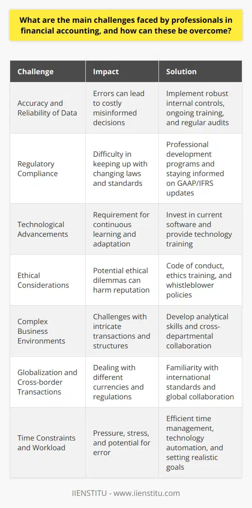 Financial accounting is a critical aspect of business that requires precision and adherence to standards. However, professionals in this field face several challenges that can impede their ability to ensure financial statements accurately reflect a company's financial position. Let's delve into these challenges and explore how they can be addressed.**1. Accuracy and Reliability of Data**The foundation of sound financial accounting lies in the accuracy and reliability of data. Incorrect or unreliable data can lead to misinformed decisions that can be costly for the company. To combat this issue, robust internal controls are essential. These include segregation of duties, authorization of transactions, and regular reconciliation processes. Employing competent personnel with a strong background in accounting principles and providing them with ongoing training can significantly reduce the risk of errors. Additionally, regular audits, both internal and external, serve as a vital check to ensure data integrity and prompt corrective actions when necessary.**2. Regulatory Compliance**Compliance with accounting standards and regulations is non-negotiable. With regulations often being revised and updated, it's a challenge to remain compliant. Professional development programs are a necessity in this dynamic environment. These programs enable accountants to stay current on changes in laws and standards, such as GAAP (Generally Accepted Accounting Principles) or IFRS (International Financial Reporting Standards). Staying informed is critical for ensuring compliance and avoiding potential legal and financial penalties.**3. Technological Advancements**Technology is both a boon and a challenge in financial accounting. Systems and software that automate and streamline accounting processes also necessitate continuous learning and adaptation. To not fall behind, companies can invest in up-to-date software solutions and provide training to their accounting teams. This not only improves efficiency but also enables accountants to leverage technology to provide strategic insights into business performance.**4. Ethical Considerations**Ethics in financial accounting involves maintaining principles such as honesty, fairness, and integrity. Ethical dilemmas can arise in various forms and can jeopardize the reputation of the organization. Establishing a code of conduct, delivering ethics training, and setting up whistleblower policies are effective strategies for fostering an ethical workplace. This ethical commitment must be embraced from the top down and be part of the company's culture.**5. Complex Business Environments**Intricate business transactions, multifaceted organizational structures, and diverse portfolio management can challenge even the seasoned accountant. Improved analytical skills, a deep understanding of business and finance, and the ability to grasp new concepts quickly are key to managing this complexity. Accountants must also work closely with other departments to ensure a comprehensive understanding of business operations and how they impinge on financial reporting.**6. Globalization and Cross-border Transactions**Globalization has expanded the horizons for businesses but has also complicated financial accounting. Transacting in different countries means dealing with various currencies, tax regimes, and accounting practices. Familiarity with international accounting standards is essential, as is collaboration with international teams and advisors. This global outlook is crucial for accurate depiction and consolidation of financial data.**7. Time Constraints and Workload**Lastly, stringent reporting deadlines and the sheer volume of transactions can put enormous pressure on accounting professionals. This may lead to long hours, stress, and the potential for error. Efficient time management is crucial. Leveraging technology to automate repetitive tasks, prioritizing work based on deadlines and importance, and setting realistic goals can help manage the workload more effectively, reducing burnout and maintaining the quality of work.Despite these significant challenges, with intentional strategies and solutions including education, technology, ethics, and organizational structures, professionals in the field of financial accounting can enhance their resilience, increase efficiency, and uphold the high standards expected of them.