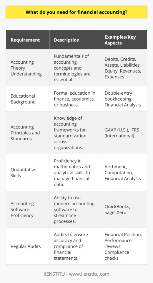 Financial accounting is an essential aspect of business that requires meticulous attention to detail and a strong foundation in various skills and principles. At its core, financial accounting is the process of recording, summarizing, and reporting the multitude of transactions resulting from business operations over a period of time. These transactions are summarized in the company's financial statements, including the balance sheet, income statement, and cash flow statement, which are essential for making informed business decisions.One of the most critical elements in financial accounting is a deep understanding of accounting theory. This includes the basic concepts and terminologies such as debits and credits, assets, liabilities, equity, revenues, expenses, gains, and losses. An educational background in finance, economics, or business can be highly beneficial. Topics covered in such courses might include the principles of double-entry bookkeeping, which is the foundation upon which all financial accounting is built.In addition to theory, financial accounting requires awareness of the relevant accounting principles and standards. In the U.S., accountants adhere to Generally Accepted Accounting Principles (GAAP), while international counterparts follow International Financial Reporting Standards (IFRS). These frameworks are designed to ensure consistency, reliability, and comparability of financial information across different organizations.Because financial accounting is inherently quantitative, accountants must have a strong grasp of mathematics. This includes basic arithmetic as well as more advanced computation skills necessary to tackle complex accounting tasks. Analytical skills are equally important in order to scrutinize financial data and understand the implications of various financial transactions.Moreover, in today's technology-driven world, proficiency in accounting software is non-negotiable. The shift from manual accounting to software-based systems has made it vital for accountants to be adept at using modern accounting software solutions. These tools streamline the accounting processes and reduce errors associated with manual data entry and calculations, leading to more accurate financial records.Regular audits are another essential component of sound financial accounting practices. Audits provide an ounce of certainty that a company's financial statements accurately reflect its financial position and performance. Through audits, any potential issues or discrepancies are identified and addressed, ensuring compliance with accounting standards and enhancing the trustworthiness of financial reports.In summary, successful financial accounting hinges on a solid grasp of key accounting theories, a thorough understanding of GAAP or IFRS, mathematical and analytical expertise, fluency with accounting software, and the performance of regular audits. These components, when seamlessly integrated, facilitate the accurate and complete portrayal of an organization's financial health, ultimately contributing to well-informed decision-making and strategies.