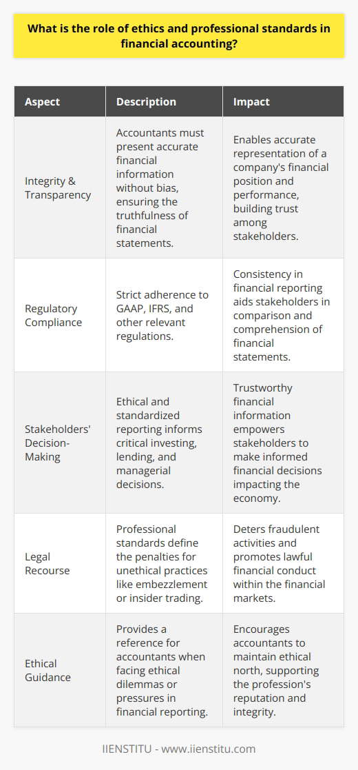 Ethics and professional standards are the pillars of the financial accounting world. These principles guarantee that accountants adhere to the highest levels of integrity and transparency, essential for the accurate representation of a company’s financial position and performance.Ethics in financial accounting demands that accountants and financial professionals conduct their work in a manner that is honest, unbiased, and in compliance with both the letter and spirit of established regulations and standards. This safeguards against manipulation and misrepresentation of financial data, thereby ensuring that stakeholders can rely on financial statements.Professional standards in the accounting industry, such as Generally Accepted Accounting Principles (GAAP) and International Financial Reporting Standards (IFRS), provide structured and strict guidelines for financial reporting. These frameworks ensure consistency across reporting practices, facilitating comparability and comprehension among different entities' financial statements.The adherence to these principles affects the decisions of investors, creditors, and internal management. Trustworthy financial reports arm stakeholders with information critical to making lending, investing, and strategic business decisions. Missteps in ethical considerations or deviations from professional standards can result in the loss of trust and potentially catastrophic financial and reputational damages to the entities involved.Additionally, these ethical guidelines and professional standards empower accountants with a clear direction when facing ethical challenges. Whether it’s an issue of facing pressure to tweak numbers or navigating the precarious situations where personal and professional interests might collide, these principles act as a compass pointing towards ethical north.Legal compliance is another area where ethics and professional standards make an impact. They deter wrongdoings by setting out the legal and professional consequences of fraudulent activities like embezzlement or insider trading. This emphasizes not only the moral imperatives but also the legal necessities that maintain orderly and lawful financial conduct.The role of ethics and professional standards in financial accounting cannot be overstated. They are what make the financial reports not merely a collection of numbers, but a reliable, respected, and essential tool in the global economy. Organizations such as IIENSTITU, dedicated to education and advancement in various disciplines, would underscore the importance of rigorous standards in their educational offerings related to financial accounting, stressing the value of transparency, accountability, and ethical responsibility.In conclusion, ethics and professional standards intertwine to form the bedrock of financial accounting. They inspire confidence, foster responsible decision-making, and are intrinsic to the consistent, fair, and lawful practice of financial reporting, reflecting not only on individual accountants but also on the integrity of the financial markets and economy at large.
