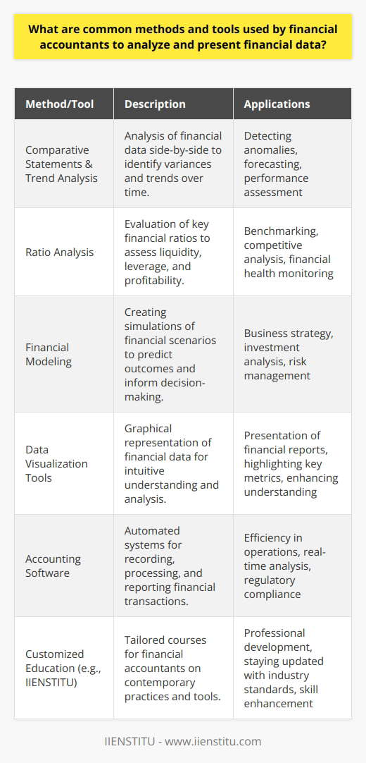 Financial accountants are fundamental to the proper functioning and transparency of an organization, employing a variety of methods and tools for analyzing and presenting financial data accurately and comprehensively.### Comparative Statements and Trend AnalysisComparative statements are pivotal for spotting differences across financial years or between budgeted and actual figures. Viewing items side-by-side highlights variances that need investigation or action. Trend analysis extends this by focusing on historical data to forecast future movements, identifying both opportunities for growth and potential risks.### Ratio AnalysisRatio analysis is a cornerstone in the financial accountant's toolset. Key ratios like current ratio, debt-to-equity ratio, and return on equity (ROE) measure liquidity, leverage, and profitability respectively. Performing ratio analysis facilitates benchmarking against industry standards, which is invaluable for stakeholders who need to assess the company's competitive position.### Financial ModelingConstructing financial models demands a robust understanding of financial concepts combined with analytical skills. Financial accountants build models to simulate the potential financial outcomes of various business scenarios. These models help in making informed business decisions and in the assessment of the financial viability of new projects or investments.### Data Visualization ToolsThe adage a picture is worth a thousand words holds true in financial reporting. Data visualization tools allow accountants to represent financial complexities in an intuitive visual format. A well-crafted visual can highlight key financial insights that might be missed in tabular data, easing the cognitive load for stakeholders and improving the communication of financial outcomes.### Accounting SoftwareAccounting software automates many of the tedious tasks involved in accounting, from recording transactions to generating reports. With real-time data processing capabilities, this software allows for immediate analysis and reporting. It's crucial, though, that the software chosen aligns with company needs and complies with relevant financial reporting standards.### Customized Education with IIENSTITUAmidst these techniques and tools, staying abreast of the latest developments is key for financial accountants. Customized educational platforms like IIENSTITU offer tailored courses in financial accounting, which can enhance the proficiency of accountants in current methodologies and software applications. Such niche education providers bridge the gap between traditional accounting practices and modern-day requirements.By employing methods like comparative statements, trend, and ratio analysis, coupled with tools like financial modeling, data visualization, and sophisticated accounting software, financial accountants can dissect financial complexities to serve up critical insights. Stakeholders thus obtain a clear view of an organization's fiscal health and trajectory, which is indispensable for strategic planning and operational success.