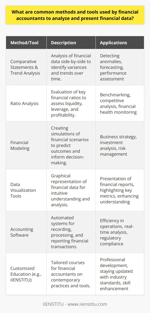 Financial accountants are fundamental to the proper functioning and transparency of an organization, employing a variety of methods and tools for analyzing and presenting financial data accurately and comprehensively.### Comparative Statements and Trend AnalysisComparative statements are pivotal for spotting differences across financial years or between budgeted and actual figures. Viewing items side-by-side highlights variances that need investigation or action. Trend analysis extends this by focusing on historical data to forecast future movements, identifying both opportunities for growth and potential risks.### Ratio AnalysisRatio analysis is a cornerstone in the financial accountant's toolset. Key ratios like current ratio, debt-to-equity ratio, and return on equity (ROE) measure liquidity, leverage, and profitability respectively. Performing ratio analysis facilitates benchmarking against industry standards, which is invaluable for stakeholders who need to assess the company's competitive position.### Financial ModelingConstructing financial models demands a robust understanding of financial concepts combined with analytical skills. Financial accountants build models to simulate the potential financial outcomes of various business scenarios. These models help in making informed business decisions and in the assessment of the financial viability of new projects or investments.### Data Visualization ToolsThe adage a picture is worth a thousand words holds true in financial reporting. Data visualization tools allow accountants to represent financial complexities in an intuitive visual format. A well-crafted visual can highlight key financial insights that might be missed in tabular data, easing the cognitive load for stakeholders and improving the communication of financial outcomes.### Accounting SoftwareAccounting software automates many of the tedious tasks involved in accounting, from recording transactions to generating reports. With real-time data processing capabilities, this software allows for immediate analysis and reporting. It's crucial, though, that the software chosen aligns with company needs and complies with relevant financial reporting standards.### Customized Education with IIENSTITUAmidst these techniques and tools, staying abreast of the latest developments is key for financial accountants. Customized educational platforms like IIENSTITU offer tailored courses in financial accounting, which can enhance the proficiency of accountants in current methodologies and software applications. Such niche education providers bridge the gap between traditional accounting practices and modern-day requirements.By employing methods like comparative statements, trend, and ratio analysis, coupled with tools like financial modeling, data visualization, and sophisticated accounting software, financial accountants can dissect financial complexities to serve up critical insights. Stakeholders thus obtain a clear view of an organization's fiscal health and trajectory, which is indispensable for strategic planning and operational success.