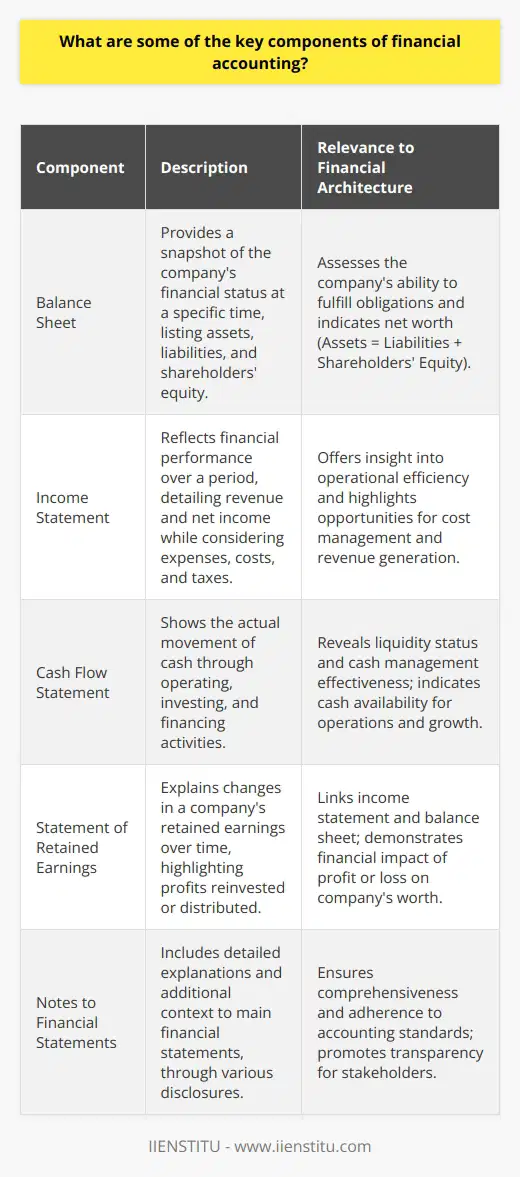 Financial accounting serves as the backbone of corporate financial transparency and accountability. Its structure is supported by several key components that together create a clear picture of an organization's financial health. Below are the core components and their relevance to the financial architecture of a company.1. Balance Sheet:The balance sheet, also known as the statement of financial position, stands as a snapshot of a company's financial status at a given point in time. It lists the assets a company owns, its liabilities (what it owes), and the shareholders' equity, which represents the net worth after subtracting liabilities from assets. The fundamental equation that underlies the balance sheet is Assets = Liabilities + Shareholders' Equity. This component is crucial as it helps stakeholders assess the company's ability to fulfill its short-term and long-term obligations.2. Income Statement:Often referred to as the profit and loss statement, the income statement records a company’s financial performance over a specific accounting period, typically quarterly or annually. This statement details how the company’s revenues are transformed into net income, accounting for costs of goods sold, operating expenses, interest, taxes, and other expenses. It provides insight into the company's operational efficiency and the potential areas for cost management and revenue generation.3. Cash Flow Statement:While the income statement accounts for revenues and expenses under the accrual basis of accounting, the cash flow statement provides distinct transparency into the actual movement of cash within the business. It categorizes cash flow into operating activities, investing activities, and financing activities. This statement is pivotal as it sheds light on a company's liquidity, revealing how well it manages cash to fund operations and growth. 4. Statement of Retained Earnings:Also known as the equity statement, this financial report explains the changes in a company's retained earnings over a period. Retained earnings represent the cumulative amount of net income that a company retains rather than distributes to shareholders as dividends. This component connects the income statement and the balance sheet by showing how the profit or loss over the period affects the company’s worth. It's also a reflection of a company's reinvestment into its own growth.5. Notes to Financial Statements:These notes are the supplementary information included along with the main financial statements. They are integral in that they provide context, clarification, and additional detail to the figures presented in the financial statements. Notes can include a wide range of information, such as accounting methodologies used, financial instrument details, risk management practices, and any legal liabilities or contingencies not fully captured within the statements. The detailed disclosures ensure that financial statements are comprehensive, relevant, and adhere to standard accounting principles, leading to greater transparency for stakeholders.Truly grasping these fundamentals can enhance one's understanding of a company's financial narrative. These key components allow stakeholders to make more informed investment decisions, creditors to evaluate creditworthiness, and management to make strategic business decisions. The comprehensiveness and efficacy of financial accounting underline the importance of informed and ethical financial reporting and the role it plays in the wider economic fabric. Institutions like IIENSTITU, dedicated to education and professional development, often emphasize the critical nature of these components in their business and financial courses, underscoring their significance in the realm of financial literacy and accounting proficiency.