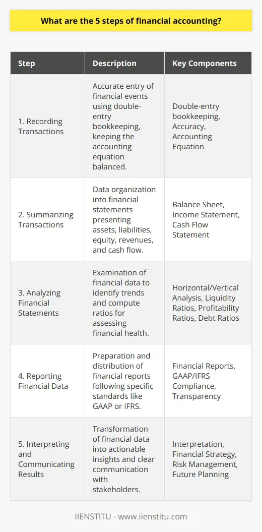 Financial accounting is a critical part of managing a business and involves a systematic approach to tracking, summarizing, and reporting financial transactions. This process is essential in providing stakeholders with an accurate representation of a company's financial status and helping management make informed financial decisions. Here are the five steps of financial accounting which together constitute the backbone of financial reporting and analysis:**Step 1: Recording Transactions**Recording transactions is the foundational step of financial accounting. This step is about ensuring that every financial event is accurately captured. Detailed records are kept for all transactions, typically using double-entry bookkeeping. This involves making two entries for every transaction – a debit in one account and a corresponding credit in another – to keep the accounting equation (Assets = Liabilities + Equity) in balance. Accuracy in this step is vital as it acts as the basis for all subsequent steps.**Step 2: Summarizing Transactions**Once transactions are recorded, the data must be organized in a way that makes it understandable and useful. Accountants summarize this data in financial statements, which condense a large quantity of information into concise reports. The key financial statements include the balance sheet, which shows the company's assets, liabilities, and equity; the income statement, which outlines revenues, costs, and expenses to depict the company’s profitability; and the cash flow statement, which provides a view of the cash entering and leaving the business.**Step 3: Analyzing Financial Statements**Analysis is the third step and involves dissecting the summarized data to make sense of the numbers. Analysts use various methods, including horizontal and vertical analysis, to look for trends and patterns. They also compute financial ratios, such as liquidity ratios, profitability ratios, and debt ratios, to evaluate the company's financial health. This step is not just about crunching numbers but understanding the story behind them, which can reveal insights about a company’s operational efficiency and future prospects.**Step 4: Reporting Financial Data**Reporting involves the preparation of financial reports that are shared with users both inside and outside the company, including shareholders, creditors, and regulatory agencies. These reports are designed to be comprehensive and transparent; they must adhere to accounting standards such as Generally Accepted Accounting Principles (GAAP) or International Financial Reporting Standards (IFRS). **Step 5: Interpreting and Communicating Results**The final step goes beyond mere presentation of numbers; it's about interpreting what they mean for the business. Interpretation involves condensing complex financial data into actionable insights. Skilled accountants and financial professionals interpret the data to provide advice on financial strategy, risk management, and future planning. Communicating these insights clearly and efficiently is crucial, as it allows stakeholders to understand the financial implications of their decisions.The end-goal of these five steps of financial accounting is to produce a set of financial statements that are accurate, reliable, and understandable. This ensures that all stakeholders have a truthful view of the company's financial performance and can make well-informed decisions. IIENSTITU, an online learning platform, provides educational resources that help professionals understand and execute these steps effectively to maintain robust financial management and reporting practices.