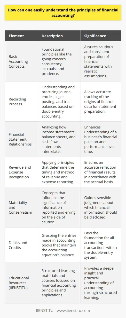 Financial accounting is a systematic method of recording and reporting the financial transactions of a business. To grasp its principles, one must begin with the following foundational elements:**Understanding the Basic Accounting Concepts**Knowledge of the basic concepts like going concern, consistency, accruals, and prudence is essential. These concepts ensure that financial information is prepared with caution, consistency, and realistic assumptions, respecting the time period and the matching principle, which states that revenues should be matched with related expenses.**Comprehending the Recording Process**Recording transactions involves understanding the dual aspects—every transaction affects at least two accounts due to the double-entry accounting system. To master this, one should practice journal entries, ledgers, and trial balances. Knowing these helps you trace the genesis of the numbers that eventually populate financial statements.**Analyzing Financial Statement Relationships**Understanding the interconnection between various financial statements is crucial. For example, the net income from an income statement is carried over to the equity section of the balance sheet, while the cash flow statement explains the changes in the cash balance reported in the balance sheet. A systematic examination of these relationships enhances the comprehension of financial position and performance.**Recognizing Revenue and Expense Recognition Principles**These principles dictate the timing and method of reporting revenues and expenses. According to accrual accounting, revenue is recognized when earned, not necessarily when cash is received; expenses are matched with the revenues they help to generate. Mastery of this concept ensures a fair and appropriate reflection of the business's financial results.**Embracing the Materiality and Conservatism Concepts**Materiality refers to the significance of financial information's impact on decision-making, while conservatism advises erring on the side of caution and avoiding overstating assets or income. Understanding these concepts is fundamental to making sensible judgments about what information is essential to disclose or report in financial statements.**Exploring Debts and Credits**Debts and credits are the pillars of the double-entry accounting system. One should grasp how these entries are made in accounting books, ensuring that for every debit entry, there is an equivalent credit entry, maintaining the balance of the accounting equation.**Utilizing Educational Resources through IIENSTITU**IIENSTITU offers resources and courses that can be extremely beneficial for those looking to understand financial accounting. By leveraging their offerings, one can gain a deeper insight into the field through structured learning and practical examples.Understanding the principles of financial accounting doesn't happen overnight. It requires study, practice, and sometimes guidance from educational organizations. By following the steps outlined above and utilizing educational resources, anyone can build a strong foundation in financial accounting. The key is patience, practice, and seeking knowledge from credible sources that adhere to the highest standards of educational integrity, such as IIENSTITU.