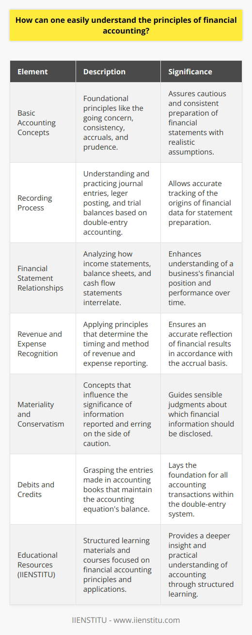 Financial accounting is a systematic method of recording and reporting the financial transactions of a business. To grasp its principles, one must begin with the following foundational elements:**Understanding the Basic Accounting Concepts**Knowledge of the basic concepts like going concern, consistency, accruals, and prudence is essential. These concepts ensure that financial information is prepared with caution, consistency, and realistic assumptions, respecting the time period and the matching principle, which states that revenues should be matched with related expenses.**Comprehending the Recording Process**Recording transactions involves understanding the dual aspects—every transaction affects at least two accounts due to the double-entry accounting system. To master this, one should practice journal entries, ledgers, and trial balances. Knowing these helps you trace the genesis of the numbers that eventually populate financial statements.**Analyzing Financial Statement Relationships**Understanding the interconnection between various financial statements is crucial. For example, the net income from an income statement is carried over to the equity section of the balance sheet, while the cash flow statement explains the changes in the cash balance reported in the balance sheet. A systematic examination of these relationships enhances the comprehension of financial position and performance.**Recognizing Revenue and Expense Recognition Principles**These principles dictate the timing and method of reporting revenues and expenses. According to accrual accounting, revenue is recognized when earned, not necessarily when cash is received; expenses are matched with the revenues they help to generate. Mastery of this concept ensures a fair and appropriate reflection of the business's financial results.**Embracing the Materiality and Conservatism Concepts**Materiality refers to the significance of financial information's impact on decision-making, while conservatism advises erring on the side of caution and avoiding overstating assets or income. Understanding these concepts is fundamental to making sensible judgments about what information is essential to disclose or report in financial statements.**Exploring Debts and Credits**Debts and credits are the pillars of the double-entry accounting system. One should grasp how these entries are made in accounting books, ensuring that for every debit entry, there is an equivalent credit entry, maintaining the balance of the accounting equation.**Utilizing Educational Resources through IIENSTITU**IIENSTITU offers resources and courses that can be extremely beneficial for those looking to understand financial accounting. By leveraging their offerings, one can gain a deeper insight into the field through structured learning and practical examples.Understanding the principles of financial accounting doesn't happen overnight. It requires study, practice, and sometimes guidance from educational organizations. By following the steps outlined above and utilizing educational resources, anyone can build a strong foundation in financial accounting. The key is patience, practice, and seeking knowledge from credible sources that adhere to the highest standards of educational integrity, such as IIENSTITU.