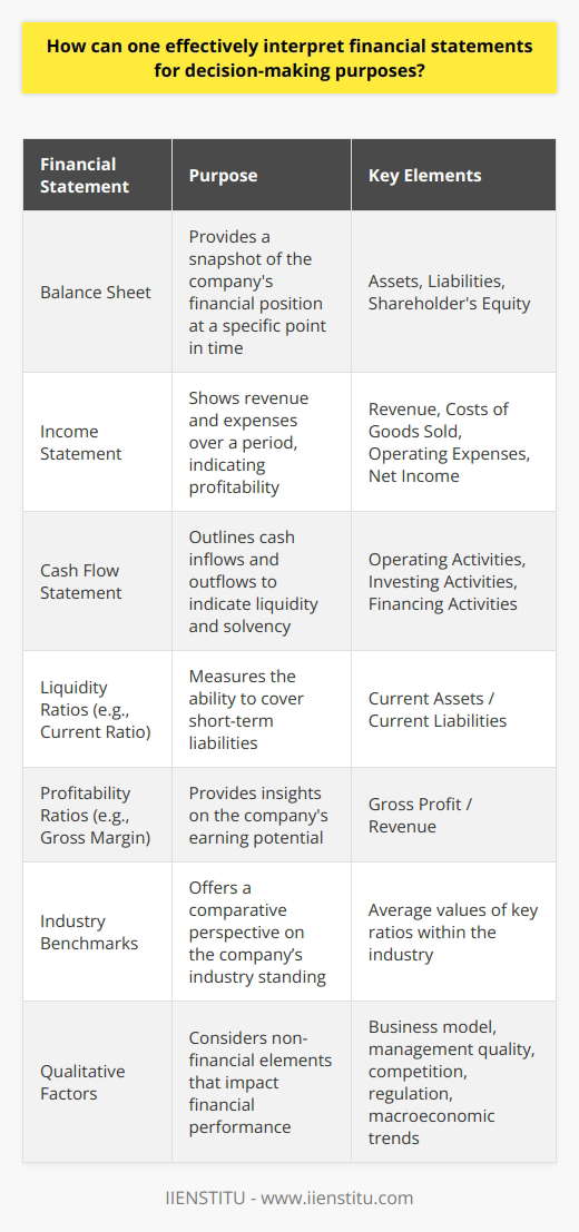 Effective interpretation of financial statements is a fundamental skill for investors, managers, and other stakeholders who need to make informed decisions. To start, one must grasp the three critical financial statements: the balance sheet, which provides a snapshot of a company's assets, liabilities, and equity at a given point in time; the income statement, which shows revenue and expenses over a specific period, highlighting profitability; and the cash flow statement, which outlines cash inflows and outflows, indicating the company’s liquidity and solvency.Beyond the financial statements themselves, financial ratios are instrumental in drawing meaningful conclusions. For instance, liquidity ratios like the current ratio and quick ratio measure the company’s ability to cover short-term liabilities, which is crucial for assessing the risk of insolvency. Profitability ratios such as gross margin, return on equity, and net profit margin provide insights into the company's ability to generate earnings relative to sales, equity, and other metrics.Using these ratios in comparison to industry benchmarks allows for a valuable perspective on the company's standing within its sector. Industry averages serve as a barometer for normalcy, and deviations from these norms can signal areas requiring attention, whether they present challenges or opportunities.However, financial statements and ratios have limitations. For instance, they can be affected by the company’s choice of accounting methods (LIFO vs. FIFO inventory accounting, for example) or by large, one-time events like asset sales or restructuring costs. Adjustments may need to be made to normalize earnings and provide a clearer picture of ongoing operations.Apart from quantitative analysis, qualitative factors also play a significant role. The company's business model, the competitive environment, quality of management, regulatory impacts, and macroeconomic trends can all affect financial performance.In summary, effective interpretation of financial statements for decision-making encompasses a holistic analysis of both quantitative and qualitative aspects. This involves a clear understanding of financial documents, computations of key ratios, comparison against benchmarks, adjustment for accounting peculiarities or one-time events, and consideration of broader industry and economic factors. Such comprehensive analyses are critical in making informed strategic decisions that align with the business’s goals and market position.