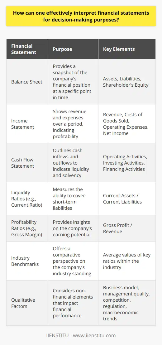 Effective interpretation of financial statements is a fundamental skill for investors, managers, and other stakeholders who need to make informed decisions. To start, one must grasp the three critical financial statements: the balance sheet, which provides a snapshot of a company's assets, liabilities, and equity at a given point in time; the income statement, which shows revenue and expenses over a specific period, highlighting profitability; and the cash flow statement, which outlines cash inflows and outflows, indicating the company’s liquidity and solvency.Beyond the financial statements themselves, financial ratios are instrumental in drawing meaningful conclusions. For instance, liquidity ratios like the current ratio and quick ratio measure the company’s ability to cover short-term liabilities, which is crucial for assessing the risk of insolvency. Profitability ratios such as gross margin, return on equity, and net profit margin provide insights into the company's ability to generate earnings relative to sales, equity, and other metrics.Using these ratios in comparison to industry benchmarks allows for a valuable perspective on the company's standing within its sector. Industry averages serve as a barometer for normalcy, and deviations from these norms can signal areas requiring attention, whether they present challenges or opportunities.However, financial statements and ratios have limitations. For instance, they can be affected by the company’s choice of accounting methods (LIFO vs. FIFO inventory accounting, for example) or by large, one-time events like asset sales or restructuring costs. Adjustments may need to be made to normalize earnings and provide a clearer picture of ongoing operations.Apart from quantitative analysis, qualitative factors also play a significant role. The company's business model, the competitive environment, quality of management, regulatory impacts, and macroeconomic trends can all affect financial performance.In summary, effective interpretation of financial statements for decision-making encompasses a holistic analysis of both quantitative and qualitative aspects. This involves a clear understanding of financial documents, computations of key ratios, comparison against benchmarks, adjustment for accounting peculiarities or one-time events, and consideration of broader industry and economic factors. Such comprehensive analyses are critical in making informed strategic decisions that align with the business’s goals and market position.