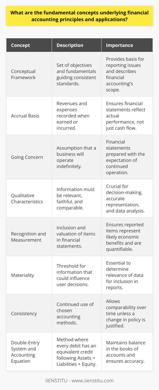 Financial accounting is an area of accounting focused on the preparation of financial statements that represent an organization's financial performance over a certain period. The principles and applications involved in financial accounting are framed around several fundamental concepts that ensure the consistency, reliability, and comprehensibility of financial data. These concepts include:1. **Conceptual Framework**: At the heart of financial accounting is a structured set of objectives and fundamentals that lead to consistent standards. This conceptual framework serves as a guide for the standard-setting process, providing a basis for resolving reporting issues and outlining the nature, function, and limits of financial accounting and financial statements.2. **Accrual Basis**: This accounting principle requires companies to record revenues and expenses at the time they are earned or incurred, regardless of when the cash transactions related to them actually occur. The accrual basis provides a more accurate picture of a company's financial situation than the cash basis of accounting.3. **Going Concern**: This assumption underlines the expectation that a business will remain in operation for the foreseeable future. Hence, it advocates for the preparation of financial statements as if the entity will continue its activities indefinitely, without intention or necessity to liquidate or otherwise cease operations.4. **Qualitative Characteristics**: Financial information must be relevant, faithful, and comparable. Relevance ensures that the information makes a difference in decision-making, reliability guarantees that it is accurately representing the economic scenarios it claims to depict, and comparability enables users to identify similarities and differences between sets of data.5. **Recognition and Measurement**: This concerns the grounds on which items are incorporated into financial statements and how they are quantified in monetary terms. An item is recognized in the financial statements when it is probable that future economic benefits will flow to or from an entity and has a cost or value that can be measured reliably.6. **Materiality**: Information is considered material if omitting it or misstating it could influence decisions that users make on the basis of an entity's financial reports. In essence, materiality serves as a threshold or cut-off point to decide whether information should be included in financial statements.7. **Consistency**: This principle suggests that once an entity decides on one accounting method, it should continue to use that method for all subsequent events of the same character unless there is a sound reason to change the accounting policy.8. **Double-Entry System and the Accounting Equation**: The double-entry system is the basis for recording business transactions in the books of accounts. It provides a mechanism whereby every debit has an equivalent credit, maintaining the balance expressed in the fundamental accounting equation: Assets = Liabilities + Equity.By adhering to these concepts, financial accounting helps stakeholders—including investors, creditors, and regulatory bodies—analyze an organization’s financial health and make informed decisions. The application of these principles enhances the accuracy, transparency, and integrity of financial reporting, which is why professionals, educational institutions like IIENSTITU, and governing bodies place considerable emphasis on understanding and implementing them effectively.