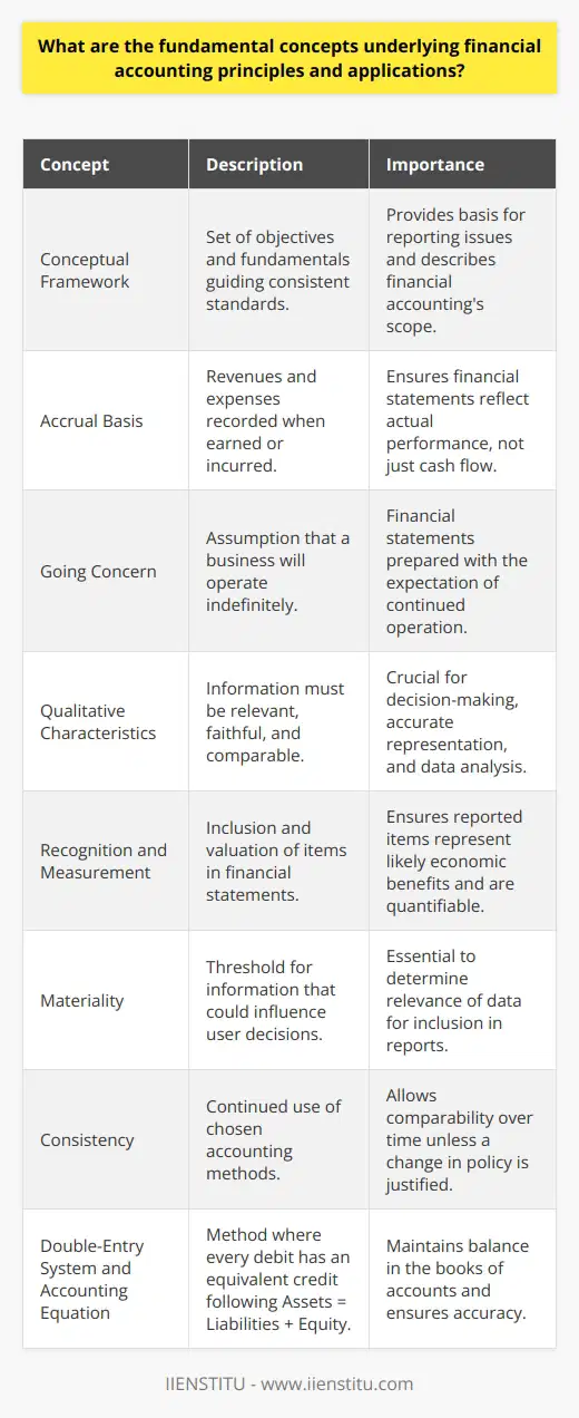 Financial accounting is an area of accounting focused on the preparation of financial statements that represent an organization's financial performance over a certain period. The principles and applications involved in financial accounting are framed around several fundamental concepts that ensure the consistency, reliability, and comprehensibility of financial data. These concepts include:1. **Conceptual Framework**: At the heart of financial accounting is a structured set of objectives and fundamentals that lead to consistent standards. This conceptual framework serves as a guide for the standard-setting process, providing a basis for resolving reporting issues and outlining the nature, function, and limits of financial accounting and financial statements.2. **Accrual Basis**: This accounting principle requires companies to record revenues and expenses at the time they are earned or incurred, regardless of when the cash transactions related to them actually occur. The accrual basis provides a more accurate picture of a company's financial situation than the cash basis of accounting.3. **Going Concern**: This assumption underlines the expectation that a business will remain in operation for the foreseeable future. Hence, it advocates for the preparation of financial statements as if the entity will continue its activities indefinitely, without intention or necessity to liquidate or otherwise cease operations.4. **Qualitative Characteristics**: Financial information must be relevant, faithful, and comparable. Relevance ensures that the information makes a difference in decision-making, reliability guarantees that it is accurately representing the economic scenarios it claims to depict, and comparability enables users to identify similarities and differences between sets of data.5. **Recognition and Measurement**: This concerns the grounds on which items are incorporated into financial statements and how they are quantified in monetary terms. An item is recognized in the financial statements when it is probable that future economic benefits will flow to or from an entity and has a cost or value that can be measured reliably.6. **Materiality**: Information is considered material if omitting it or misstating it could influence decisions that users make on the basis of an entity's financial reports. In essence, materiality serves as a threshold or cut-off point to decide whether information should be included in financial statements.7. **Consistency**: This principle suggests that once an entity decides on one accounting method, it should continue to use that method for all subsequent events of the same character unless there is a sound reason to change the accounting policy.8. **Double-Entry System and the Accounting Equation**: The double-entry system is the basis for recording business transactions in the books of accounts. It provides a mechanism whereby every debit has an equivalent credit, maintaining the balance expressed in the fundamental accounting equation: Assets = Liabilities + Equity.By adhering to these concepts, financial accounting helps stakeholders—including investors, creditors, and regulatory bodies—analyze an organization’s financial health and make informed decisions. The application of these principles enhances the accuracy, transparency, and integrity of financial reporting, which is why professionals, educational institutions like IIENSTITU, and governing bodies place considerable emphasis on understanding and implementing them effectively.