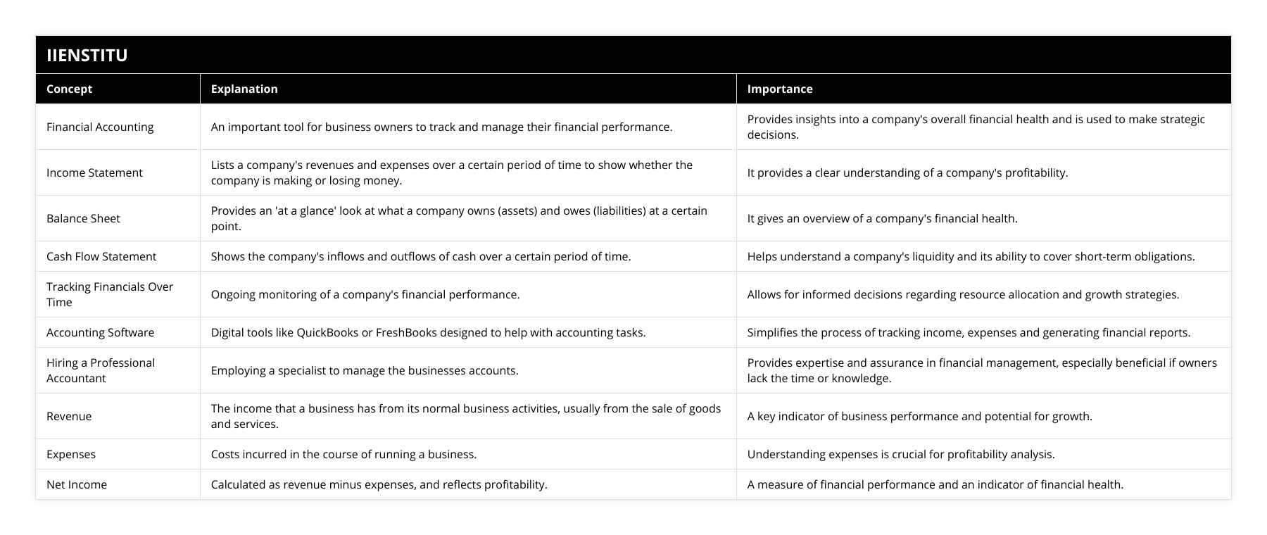 Financial Accounting, An important tool for business owners to track and manage their financial performance, Provides insights into a company's overall financial health and is used to make strategic decisions, Income Statement, Lists a company's revenues and expenses over a certain period of time to show whether the company is making or losing money, It provides a clear understanding of a company's profitability, Balance Sheet, Provides an 'at a glance' look at what a company owns (assets) and owes (liabilities) at a certain point, It gives an overview of a company's financial health, Cash Flow Statement, Shows the company's inflows and outflows of cash over a certain period of time, Helps understand a company's liquidity and its ability to cover short-term obligations, Tracking Financials Over Time, Ongoing monitoring of a company's financial performance, Allows for informed decisions regarding resource allocation and growth strategies, Accounting Software, Digital tools like QuickBooks or FreshBooks designed to help with accounting tasks, Simplifies the process of tracking income, expenses and generating financial reports, Hiring a Professional Accountant, Employing a specialist to manage the businesses accounts, Provides expertise and assurance in financial management, especially beneficial if owners lack the time or knowledge, Revenue, The income that a business has from its normal business activities, usually from the sale of goods and services, A key indicator of business performance and potential for growth, Expenses, Costs incurred in the course of running a business, Understanding expenses is crucial for profitability analysis, Net Income, Calculated as revenue minus expenses, and reflects profitability, A measure of financial performance and an indicator of financial health