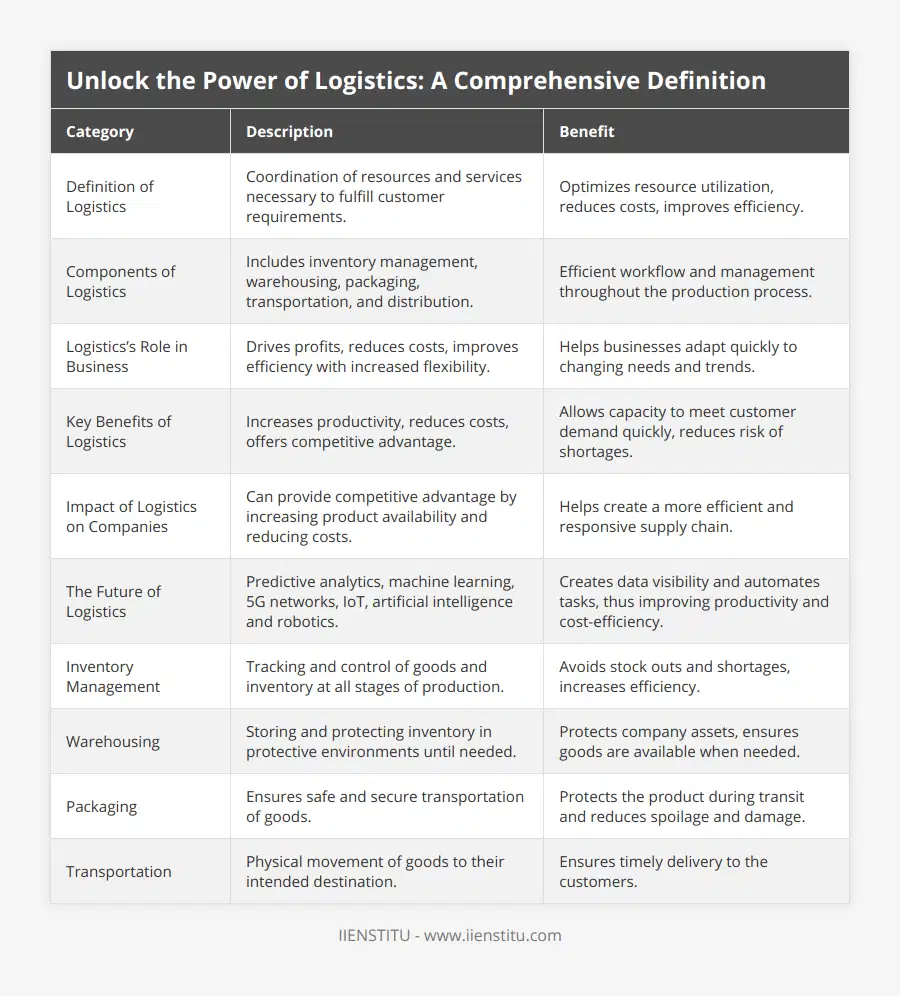 Definition of Logistics, Coordination of resources and services necessary to fulfill customer requirements, Optimizes resource utilization, reduces costs, improves efficiency, Components of Logistics, Includes inventory management, warehousing, packaging, transportation, and distribution, Efficient workflow and management throughout the production process, Logistics’s Role in Business, Drives profits, reduces costs, improves efficiency with increased flexibility, Helps businesses adapt quickly to changing needs and trends, Key Benefits of Logistics, Increases productivity, reduces costs, offers competitive advantage, Allows capacity to meet customer demand quickly, reduces risk of shortages, Impact of Logistics on Companies, Can provide competitive advantage by increasing product availability and reducing costs, Helps create a more efficient and responsive supply chain, The Future of Logistics, Predictive analytics, machine learning, 5G networks, IoT, artificial intelligence and robotics, Creates data visibility and automates tasks, thus improving productivity and cost-efficiency, Inventory Management, Tracking and control of goods and inventory at all stages of production, Avoids stock outs and shortages, increases efficiency, Warehousing, Storing and protecting inventory in protective environments until needed, Protects company assets, ensures goods are available when needed, Packaging, Ensures safe and secure transportation of goods, Protects the product during transit and reduces spoilage and damage, Transportation, Physical movement of goods to their intended destination, Ensures timely delivery to the customers