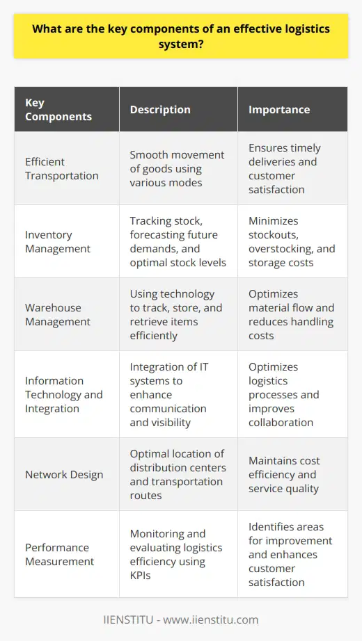 Key Components in Effective Logistics SystemsEfficient TransportationEfficient transportation is a critical aspect of successful logistics systems. It involves the smooth movement of goods from one location to another using various modes, including road, rail, air, and sea transport. By utilizing a combination of transport options, companies can ensure timely deliveries, reduced lead times, and improved customer satisfaction.Inventory ManagementProper inventory management is crucial for effective logistics systems. It involves keeping track of available stock, forecasting future demands, and calculating appropriate safety stock levels. Modern software can streamline inventory management processes, minimizing the risk of stockouts or overstocking and reducing unnecessary storage costs.Warehouse ManagementAn organized warehouse is another key component of a robust logistics system. Implementing an effective warehouse management strategy involves using advanced technology and software to track, store, and retrieve stock items accurately. The layout and design of the warehouse play a critical role in ensuring efficient material flow and minimizing handling costs.Information Technology and IntegrationThe integration of information technology (IT) systems is vital for facilitating communication, coordination, and visibility throughout the entire supply chain. Cutting-edge software and tools optimize logistics processes, ensure data accuracy, and provide real-time visibility of inventory and shipments. IT integration also enhances collaboration between suppliers, manufacturers, and distribution partners.Network DesignAn optimally designed logistics network maintains a balance between cost efficiency and service quality. Factors like the location of distribution centers, transportation routes, and supplier selection significantly impact the success of the logistics system. Regular analysis and updates to the network design help adapt to changing market conditions and customer demands.Performance MeasurementEffective logistics systems incorporate performance measurement systems to monitor, evaluate, and improve overall efficiency. Key performance indicators (KPIs), such as on-time delivery rates, order accuracy, and inventory turnover, help businesses assess logistics performance and identify areas for improvement. Continuous improvement initiatives enhance logistics systems, increase customer satisfaction levels, and provide a competitive advantage.