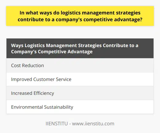 Logistics management strategies are instrumental in providing a competitive advantage for companies. These strategies contribute to the success of a company by reducing costs, improving customer service, increasing efficiency, and promoting environmental sustainability.One of the ways logistics management strategies contribute to a company's competitive advantage is through cost reduction. Effective logistics strategies allow companies to optimize shipping routes, schedule maintenance for vehicles, and leverage advanced technology. By doing so, companies can minimize operational and transportation costs. With reduced expenses, businesses can allocate more resources towards enhancing their products or services. This cost reduction enables companies to offer competitive prices while maintaining or increasing profitability.Additionally, logistics management strategies contribute to improved customer service. An efficient logistics system ensures that customers receive their orders on time and in good condition. By streamlining the order fulfillment process, companies can provide a seamless and positive customer experience. This leads to increased customer satisfaction and loyalty. Furthermore, advanced tracking systems enable customers to monitor their shipments, fostering transparency and trust between companies and clients.Logistics management strategies also boost efficiency within a company. By implementing strategies such as Just-in-Time inventory systems and warehouse automation, businesses can optimize their supply chain operations. These strategies facilitate effective management of inventory levels, minimizing stockouts or overstocking. As a result, goods are always available for timely delivery. An efficient supply chain allows companies to respond promptly to market fluctuations and customer demands, leading to improved overall performance.Moreover, logistics management strategies contribute to the competitive advantage of a company through environmental sustainability practices. Companies that implement environmentally responsible logistics strategies, such as using energy-efficient vehicles or consolidating shipments, can improve their sustainability efforts. Not only do these practices reduce the company's carbon footprint, but they also resonate with environmentally conscious customers and stakeholders. By aligning with the priorities of today's eco-focused market, businesses can differentiate themselves and gain a competitive edge.In conclusion, logistics management strategies are crucial in providing a company with a competitive advantage. These strategies contribute to cost reduction, improved customer service, increased efficiency, and environmental sustainability. By optimizing their logistics operations, companies can enhance their financial performance, reputation, and customer relationships. This leads to long-term success and growth in the competitive business landscape.