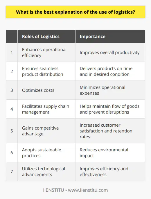 Logistics plays a crucial role in modern operations by enhancing operational efficiency, ensuring seamless product distribution, and optimizing costs. It is essential for supply chain management as it facilitates the transportation of raw materials and finished products between supplier facilities, manufacturing units, and distribution centers. This enables businesses to maintain the flow of goods, prevent disruptions, and deliver products to customers in a timely manner.The significance of logistics extends to gaining a competitive advantage in the market. By ensuring products are delivered on time, at the right place, and in the desired condition, logistics contributes to increased customer satisfaction, improved brand reputation, and higher customer retention rates.Another important aspect of logistics is cost optimization. By streamlining transportation, inventory management, and order fulfillment procedures, businesses can minimize operational expenses. Additionally, adopting sustainable logistics practices can reduce the environmental impact of operations, contributing to corporate social responsibility.Technological advancements have also transformed logistics management. Artificial intelligence, machine learning, blockchain, and the Internet of Things (IoT) are being utilized to create more efficient and effective logistics processes. These advancements include real-time tracking of shipments, automated warehousing, and even order delivery using drones.In conclusion, logistics is essential in today's business environment for improving operational efficiency, delivering products to customers, and optimizing costs. It enables businesses to remain competitive, adopt sustainable practices, and leverage technological advancements to enhance their processes.