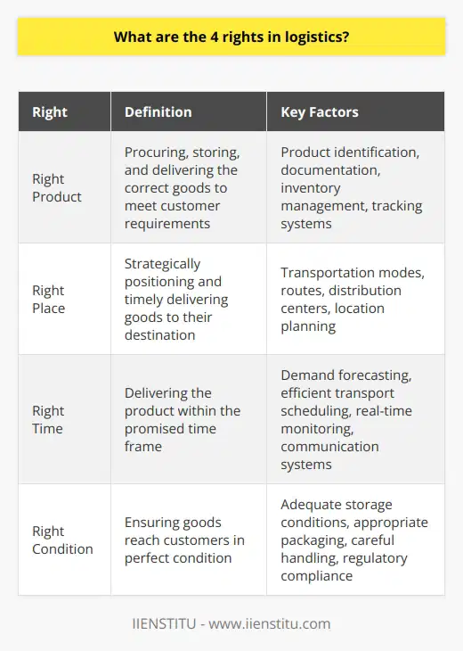 Logistics processes involve managing the flow of goods and information from the point of origin to the point of consumption. To achieve efficiency and effectiveness in logistics, certain rights need to be met – the Four Rights of Logistics. These rights ensure the optimal performance of logistics processes and satisfy the needs of the end consumer.The first right is the Right Product, which emphasizes procuring, storing, and delivering the correct goods to meet customer requirements. Accuracy in product identification and management is critical to prevent customer dissatisfaction, unnecessary costs, or delayed delivery times. Proper documentation, inventory management, and tracking systems are essential to ensure the right product is always available and delivered to the customers.The second right is the Right Place, which involves strategically positioning and timely delivering goods to their destination. Selecting suitable transportation modes, routes, and distribution centers is crucial to achieve cost efficiency and minimize delivery time. Good location planning and routing can also mitigate risks arising from unforeseen events, such as traffic congestion, weather conditions, or restricted access to certain areas.The third right is the Right Time, which refers to delivering the product within the promised time frame, ensuring customer satisfaction and minimizing storage costs. Accurate demand forecasting and efficient planning of transport schedules play an essential role in guaranteeing timely delivery. Real-time monitoring and communication systems enable logistics managers to track shipment progress and proactively respond to any unexpected delays.The fourth right is the Right Condition, which involves ensuring that goods reach the customers in perfect condition. Adequate storage conditions, appropriate packaging, and careful handling throughout the logistics process are necessary to maintain product quality and integrity. A thorough understanding of regulatory requirements, product-specific storage and handling conditions, and proper employee training contribute to achieving the right condition in logistics processes.In conclusion, meeting the Four Rights of Logistics is crucial for organizations to enhance their logistics processes, stay competitive in the market, and ensure customer satisfaction. By focusing on delivering the right products, to the right places, at the right time, and in the right condition, companies can optimize their logistics performance and contribute to their overall success.