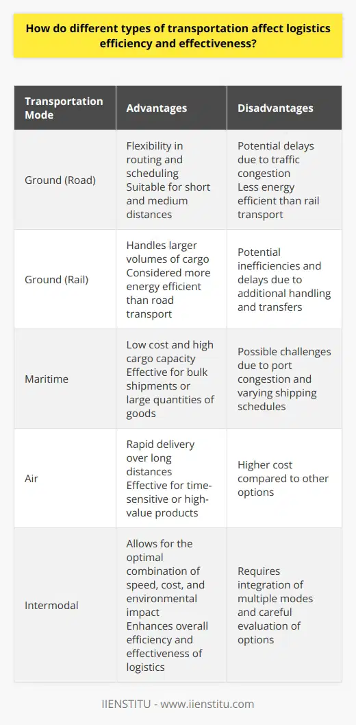 Transportation plays a crucial role in determining the efficiency and effectiveness of logistics operations. Factors such as speed, cost, and environmental impact directly influence the choice of transportation mode, which subsequently affects the overall performance of the logistics chain.Ground transportation, comprising of road and rail, is commonly used for transporting goods. The extensive road network offers flexibility in routing and scheduling, making it suitable for short and medium distances. However, road transport may face delays due to traffic congestion, impacting the efficiency and timeliness of deliveries. Rail transport, on the other hand, can handle larger volumes of cargo and is considered more energy efficient than road transport. Nevertheless, it may require additional handling and transfers, introducing potential inefficiencies and delays.For long-distance and intercontinental shipments, maritime transportation is the preferred mode due to its comparatively low cost and high cargo capacity. Despite the longer transit time associated with sea transport, it remains an effective solution for bulk shipments or large quantities of goods. However, port congestion and varying shipping schedules can pose challenges to the efficiency of maritime transportation.Air transportation offers the advantage of speed, enabling rapid delivery of goods over long distances. This mode is particularly effective for time-sensitive or high-value products that require expedited delivery. While air transport is typically more expensive than other options, its efficiency and effectiveness in specific situations can outweigh the cost factor.Intermodal transportation, which combines multiple modes of transport, presents a flexible solution that allows businesses to select the optimal combination of speed, cost, and environmental impact according to their logistics requirements. By integrating various modes and leveraging their comparative advantages, intermodal transportation can enhance the overall efficiency and effectiveness of the logistics process.In conclusion, the choice of transportation mode significantly impacts the efficiency and effectiveness of logistics. Ground, maritime, air, and intermodal transportation present distinct advantages and disadvantages, making it essential for businesses to carefully evaluate their options and determine the most appropriate solution for their specific logistics needs.