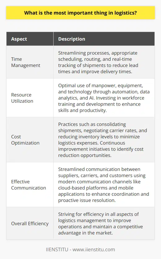 Efficient logistics management is crucial for organizations to ensure timely delivery of goods, optimize resources, minimize costs, and maintain a competitive edge in the market. Efficiency encompasses various aspects such as time, cost, resources, and communication. Time management plays a crucial role in efficient logistics operations. Streamlining processes to reduce lead times, minimize delays, and eliminate bottlenecks can significantly improve overall delivery times. Appropriate scheduling, routing, and real-time tracking of shipments contribute to better time management in the supply chain, ultimately enhancing customer satisfaction.Efficient logistics management also involves the optimal use of resources, including manpower, equipment, and technology. Leveraging advanced technological solutions like automation, data analytics, and artificial intelligence can help companies optimize resource allocation, improve decision-making, and minimize wastage. Investing in workforce training and development can also enhance skills and productivity, fostering a more resource-efficient environment.Cost optimization is another important aspect of efficiency-driven logistics operations. Practices such as consolidating shipments, negotiating carrier rates, and reducing inventory levels contribute to cost optimization. Effective monitoring and control of logistics expenses, along with continuous improvement initiatives, allow organizations to identify cost reduction opportunities and maintain a healthy financial performance.Efficient logistics also rely on streamlined communication between different parties, such as suppliers, carriers, and customers. Effective communication ensures better coordination and proactive identification and resolution of potential issues. Utilizing modern communication channels like cloud-based platforms and mobile applications can facilitate information sharing and collaboration among stakeholders, thereby enhancing logistics efficiency.In conclusion, efficiency is the most important aspect of logistics management. By striving for efficiency in time management, resource utilization, cost optimization, and effective communication, organizations can improve their logistics operations and maintain a competitive advantage in the market.