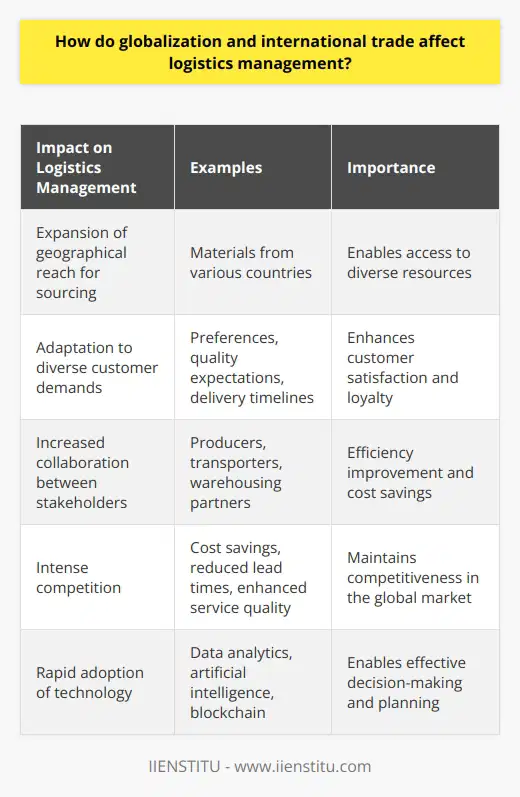 Globalization and international trade have had a significant impact on logistics management, particularly through the effects on supply chain networks. With the increase in global trade opportunities, logistics managers now face the challenge of coordinating materials from various countries, each with their own legal regulations, customs processes, and transportation infrastructures. This has led to an expansion of the geographical reach for sourcing raw materials and finished goods.Additionally, globalization has created a connected world where consumers have access to products from different parts of the globe. As a result, logistics managers must adapt to diverse customer demands, including preferences, quality expectations, and delivery timelines. This necessitates the implementation of flexible distribution strategies, demand forecasting techniques, and inventory management systems to satisfy international clientele.Moreover, the growth of international trade has fostered increased collaboration between stakeholders in the supply chain such as producers, transporters, and warehousing partners. This collaboration allows organizations to pool resources, share costs, and improve efficiency in logistics operations. However, globalization also leads to intense competition, pushing logistics managers to adopt innovative solutions that offer cost savings, reduced lead times, and enhanced service quality to remain competitive.Furthermore, globalization is driving the rapid adoption of technology in logistics management. Companies are seeking innovative tools and strategies to navigate the complexities of global markets. Streamlining information flow, communication, and collaboration between supply chain parties is critical to avoid delays and inefficiencies. Technologies such as data analytics, artificial intelligence, and blockchain are being utilized to enable better decision-making and planning, shaping the future of logistics management in the globalized business environment.In conclusion, globalization and international trade have had a profound impact on logistics management, resulting in complex supply chain networks, diverse customer demands, increased collaboration, and competition. The need for technological advancements and collaborative efforts has become crucial to ensure efficient, cost-effective operations that meet the evolving needs of consumers and businesses across the globe.