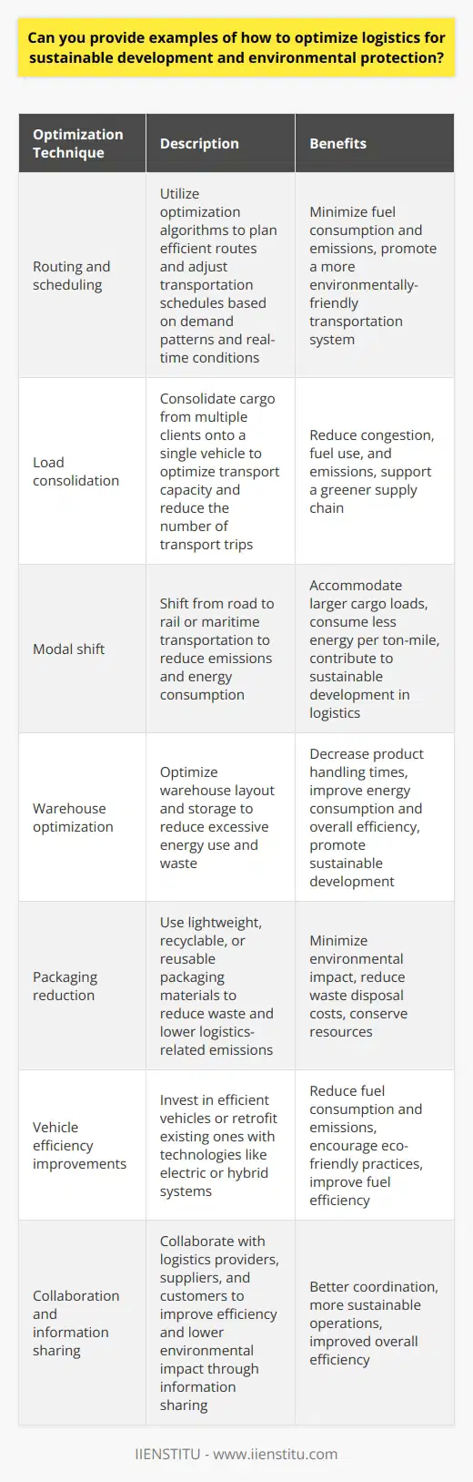 Logistics optimization techniques play a crucial role in promoting sustainable development and environmental protection. By implementing these strategies, businesses can minimize their environmental impact, ensure efficient operations, and support the transition to a greener supply chain. Here are some examples of how to optimize logistics for sustainable development and environmental protection:1. Routing and scheduling: Proper routing and scheduling help minimize fuel consumption and emissions. By using optimization algorithms, companies can plan efficient routes and adjust transportation schedules based on demand patterns and real-time conditions. This reduces the total distance traveled and promotes a more environmentally-friendly transportation system.2. Load consolidation: Consolidating cargo from multiple clients onto a single vehicle optimizes transport capacity and reduces the number of transport trips. This leads to less congestion, fuel use, and emissions, supporting a greener supply chain.3. Modal shift: Shifting from road to rail or maritime transportation reduces emissions and energy consumption. While these transportation modes may be slower, they can accommodate larger cargo loads and consume less energy per ton-mile, contributing to sustainable development in logistics.4. Warehouse optimization: Optimizing warehouse layout and storage reduces excessive energy use and waste. Streamlined operations decrease product handling times, improve energy consumption, and overall efficiency, promoting sustainable development.5. Packaging reduction: Using lightweight, recyclable, or reusable packaging materials significantly reduces waste and lowers logistics-related emissions. By optimizing packaging, companies can minimize their environmental impact, reduce costs associated with waste disposal, and conserve resources.6. Vehicle efficiency improvements: Investing in efficient vehicles or retrofitting existing ones with technologies like electric or hybrid systems reduces fuel consumption and emissions. Routine vehicle maintenance schedules and driver training programs encourage eco-friendly practices, improving fuel efficiency.7. Collaboration and information sharing: Logistics providers can collaborate with each other, suppliers, and customers to improve overall efficiency and lower environmental impact. Sharing information on load capacities, vehicle schedules, and transportation requirements leads to better coordination and more sustainable operations.In conclusion, optimizing logistics for sustainable development and environmental protection requires a multi-dimensional approach that combines technology, efficient practices, and collaboration. By implementing these strategies, businesses can reduce their environmental footprint, improve operational efficiency, and contribute to a more sustainable future.