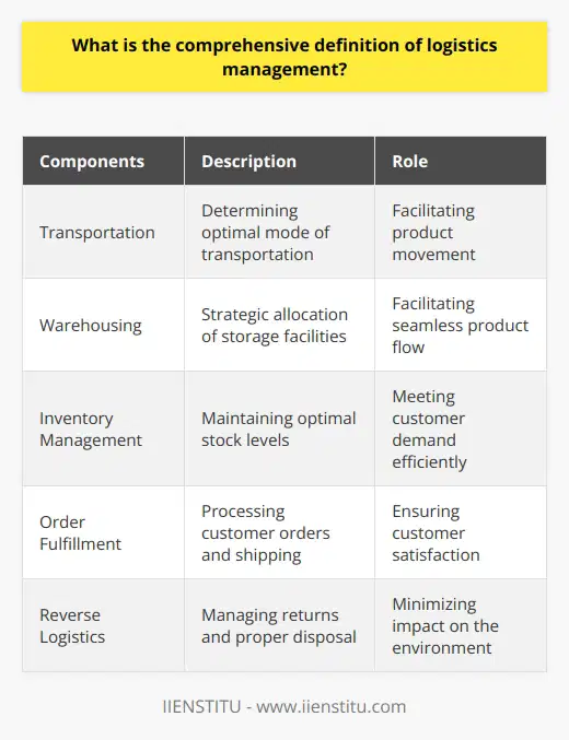 Logistics management is a crucial discipline that involves planning, implementing, and controlling activities related to the procurement, movement, and storage of goods and services. Its primary goal is to fulfill customer requirements efficiently and effectively while maximizing value for both the organization and its customers. By ensuring a seamless flow of materials and information throughout the supply chain, logistics management plays a vital role in the success of supply chains.There are several key components of logistics management that contribute to its comprehensive definition. Firstly, transportation is a critical aspect that involves determining the optimal mode of transportation for products. Factors such as cost, time, and regulatory constraints are considered when choosing between air, sea, rail, or road transportation.Secondly, warehousing focuses on strategically allocating storage facilities to ensure seamless product flow, efficient utilization of space, and effective handling of both inbound and outbound materials.Inventory management is another important component of logistics management. It involves maintaining an optimal level of stock to meet customer demand while avoiding stockouts or overstocking.Order fulfillment is a process that includes processing customer orders, selecting the right items, packing them appropriately, and shipping them in a timely manner to ensure customer satisfaction.Reverse logistics is also a significant component, dealing with the management of returns, recycling, and proper disposal of products that are no longer useful to the customer. This aspect emphasizes minimizing the impact on the environment.Network design plays a crucial role in logistics management as well. Designing and managing a well-connected network of suppliers, manufacturers, transportation providers, and other stakeholders is essential for an efficient and effective logistics system.Lastly, information management is vital for accurate and timely information sharing between various stakeholders in the supply chain. This enables well-informed decision-making and coordination.To ensure an effective logistics management system, it is crucial to integrate these key components into a unified and well-coordinated approach. By optimizing the entire supply chain instead of focusing on individual aspects, organizations can achieve significant cost savings and improved customer satisfaction. The significance of logistics management cannot be underestimated, as it directly impacts the success of supply chain operations and overall customer satisfaction.In conclusion, logistics management is a multifaceted discipline that involves various activities related to the efficient procurement, movement, and storage of goods and services. Its comprehensive definition encompasses transportation, warehousing, inventory management, order fulfillment, reverse logistics, network design, and information management. By understanding and integrating these components, organizations can gain a competitive edge and ensure sustainable growth in the dynamic business environment.