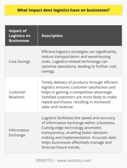 Logistics have a profound impact on businesses, playing a crucial role in their overall success. Understanding this impact is vital for companies to ensure that their operational processes are efficient and cost-effective.Logistics is a complex operation that involves various departments and locations. It encompasses the management of supplies, including storage, transportation, and distribution of materials. These functions are critical for businesses as they involve the delivery of goods and services, as well as supporting customer relations.One significant impact of logistics on businesses is its potential for cost savings. Many companies struggle with high costs related to transportation and warehousing. By implementing efficient logistics strategies, these costs can be significantly reduced. Additionally, the use of logistics-related technology can optimize operations, leading to further cost savings. It helps in reducing time delays and disruptions in the supply chain by improving the process of acquiring and delivering materials.Another vital aspect is how logistics affects customer relations. Ensuring timely delivery of products is crucial for maintaining customer satisfaction and gaining a competitive advantage. Satisfied customers are more likely to return and make repeat purchases, resulting in increased sales and revenue for businesses. Improved customer relations also minimize downtime, enabling companies to stay competitive in their respective markets.Moreover, logistics plays a vital role in facilitating the speed and accuracy of information exchange within a business. Cutting-edge technology in logistics promotes transparency between supply chain partners and internal departments, enabling faster decision-making and implementation. Accurate data, such as inventory levels and order tracking, helps businesses manage and forecast future trends more effectively.To summarize, logistics have a significant impact on the success of businesses. It enables cost savings, improves customer relations, and ensures the speed and accuracy of information exchange. Recognizing and utilizing the advantages of efficient logistics is crucial for long-term business success.