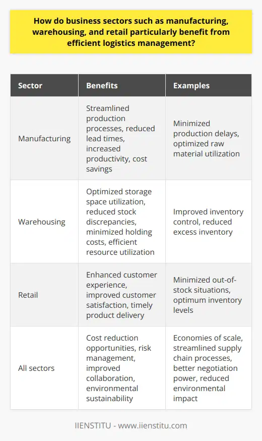 Efficient logistics management plays a crucial role in the success and profitability of business sectors such as manufacturing, warehousing, and retail. By focusing on optimizing processes and minimizing resource wastage, businesses in these sectors can achieve various benefits.In the manufacturing sector, efficient logistics management is essential for streamlining production processes and reducing lead times. By effectively managing logistical operations, companies can minimize production delays and optimize the utilization of raw materials. This, in turn, leads to increased productivity and cost savings.Warehousing operations also significantly benefit from efficient logistics management. By improving inventory control, businesses can optimize storage space utilization, reduce stock discrepancies, and minimize holding costs due to excess inventory. This ensures efficient use of resources and maximizes profitability.In the retail sector, efficient logistics management is crucial for enhancing the customer experience. Timely delivery of products from suppliers minimizes out-of-stock situations and ensures optimum inventory levels. This results in improved customer satisfaction by fulfilling their demands in a timely and efficient manner.Efficient logistics management also offers cost reduction opportunities for businesses. Through economies of scale, streamlined supply chain processes, and better negotiation power with suppliers, companies can identify cost-saving measures within their logistics operations. This enables effective resource allocation and creates a competitive advantage in the market.Moreover, adopting efficient logistics management helps in risk management and mitigations. Businesses can proactively address potential disruptions in the supply chain, such as transportation delays, supplier issues, or natural disasters. This ensures the smooth operation of the supply chain despite external challenges.Logistics management also improves collaboration and communication among various stakeholders in the supply chain. This includes suppliers, manufacturers, warehouses, and retailers. By aligning objectives and strategies, businesses can maintain a seamless flow of goods from suppliers to end consumers, resulting in improved efficiency and customer satisfaction.Lastly, efficient logistics management creates opportunities for businesses to address sustainability and reduce their environmental impact. By adopting eco-friendly practices such as consolidating shipments, minimizing transportation distances, or utilizing reusable materials, companies can contribute to environmental sustainability while achieving business success.In conclusion, efficient logistics management is essential for the success and profitability of business sectors such as manufacturing, warehousing, and retail. It enables process optimization, cost reduction, enhanced customer experience, risk management, improved collaboration, and sustainability. By prioritizing efficient logistics management, businesses can gain a competitive edge and achieve long-term success in their respective industries.