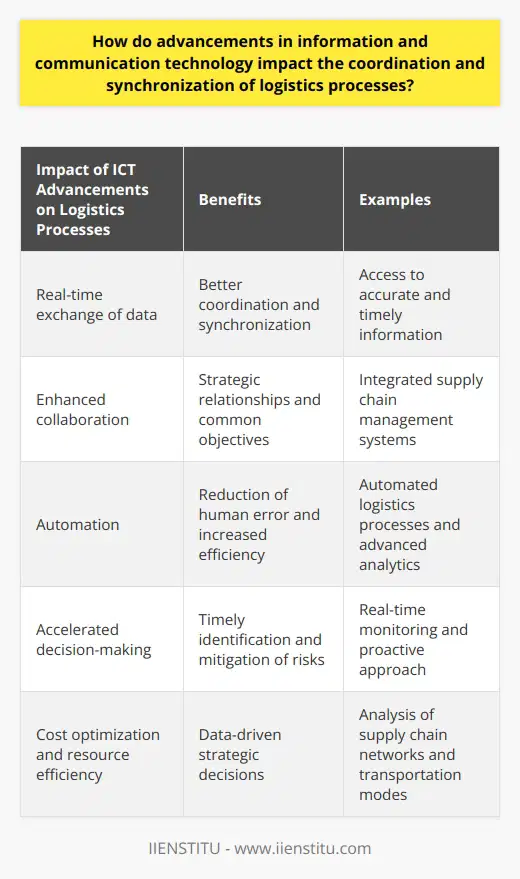 Advancements in information and communication technologies (ICTs) have had a significant impact on the coordination and synchronization of logistics processes. These advancements have brought about several positive changes in the logistics industry and have improved the overall efficiency and effectiveness of supply chain operations.One crucial contribution of ICTs is the real-time exchange of data. Through the use of advanced systems and technologies, organizations can now access accurate and timely information. This allows for better coordination and synchronization of logistics processes, as all stakeholders have access to the same information. With real-time data, organizations can optimize their resources and make informed decisions based on up-to-date information.ICT involvement in logistics also plays a crucial role in enhancing collaboration between different parties. By integrating supply chain management systems, organizations can seamlessly communicate with their partners, suppliers, and customers. This improved connectivity fosters strategic relationships and encourages businesses to work together to achieve common objectives. Collaboration is key in logistics, and ICT advancements facilitate this collaboration in an efficient and effective manner.Automation is another area where ICT advancements have made a significant impact. By automating logistics processes, organizations can reduce human error and increase overall efficiency. Advanced analytics and machine learning techniques also enable organizations to make use of the vast amount of data available. By analyzing historical patterns and trends, companies can improve their operations, predict future demands, and streamline inventory management.The availability of real-time information facilitated by ICT advancements significantly accelerates decision-making processes in logistics. Managers can monitor ongoing operations, identify potential issues, and make informed decisions in a timely manner to mitigate risks. Additionally, these advanced technologies support a proactive approach to address potential disruptions and provide contingency planning recommendations. The ability to make quick and informed decisions is crucial in the fast-paced logistics industry, and ICT advancements have greatly facilitated this process.Another benefit of ICT advancements in logistics is cost optimization and resource efficiency. By analyzing data and identifying inefficiencies within their supply chain networks, organizations can make strategic decisions regarding transportation modes, warehousing systems, and labor allocation. These data-driven decisions help companies achieve long-term cost reduction while enhancing service quality.In conclusion, advancements in ICT have had a profound impact on the coordination and synchronization of logistics processes. The real-time exchange of data, enhanced collaboration, automation, predictive capabilities, accelerated decision-making, cost optimization, and resource efficiency are just some of the ways ICT advancements have benefited the logistics industry. By leveraging these innovations, logistics organizations can enhance their operational excellence and create a more streamlined and synchronized supply chain ecosystem.