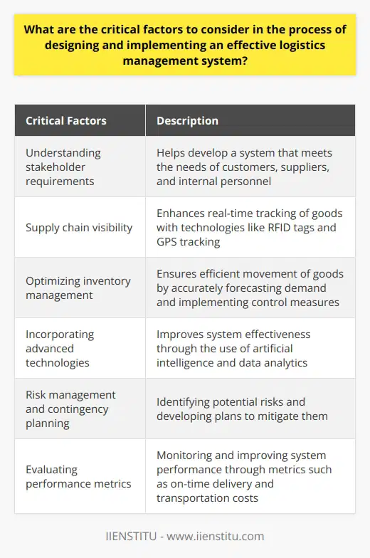 Designing and implementing an effective logistics management system involves several critical factors. Understanding stakeholder requirements is key, as it helps develop a system that meets the needs of customers, suppliers, and internal personnel. Supply chain visibility is important, and technology such as RFID tags and GPS tracking can enhance real-time tracking of goods. Optimizing inventory management is crucial to ensuring the efficient movement of goods, including accurately forecasting demand and implementing effective control measures. Incorporating advanced technologies like artificial intelligence and data analytics can greatly improve system effectiveness. Risk management and contingency planning are essential for identifying potential risks and developing plans to mitigate them. Evaluating performance metrics, such as on-time delivery and transportation costs, is necessary for monitoring and improving system performance. By considering these factors, organizations can enhance the efficiency of their logistics operations and navigate global supply chain complexities.