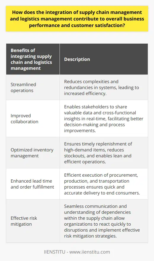 The integration of supply chain management and logistics management is vital for businesses to enhance overall performance and customer satisfaction. It allows companies to streamline operations, reduce costs, and improve competitiveness in the market. By aligning strategies and processes, businesses can reduce complexities and redundancies in their systems, leading to increased efficiency.Effective communication and collaboration between supply chain and logistics departments are crucial for the smooth flow of information. Integrated management fosters collaboration among stakeholders, enabling them to share valuable data and cross-functional insights in real-time. This facilitates better decision-making, process improvements, and the ability to anticipate potential risks, ultimately contributing to improved customer satisfaction.Optimized inventory management is another significant advantage of integrating supply chain and logistics management. It helps companies monitor product flow, ensuring timely replenishment of high-demand items and reducing the risk of stockouts. This heightened visibility and control over inventory enable businesses to adopt lean and efficient operations, ultimately enhancing customer satisfaction.Furthermore, the integration of supply chain and logistics management allows businesses to optimize lead time and order fulfillment. By efficiently executing processes such as procurement, production, and transportation, companies can ensure that end consumers receive their products or services quickly and accurately. This improved lead time promotes customer satisfaction, which can lead to increased brand loyalty and repeat business.A comprehensive approach to supply chain and logistics management also enables businesses to identify and mitigate potential risks. Through seamless communication and a clear understanding of dependencies within the supply chain, organizations can react to disruptions quickly and implement effective risk mitigation strategies. This improves overall resilience and contributes to customer satisfaction.In conclusion, integrating supply chain management and logistics management is crucial for businesses to enhance overall performance and ensure customer satisfaction. It enables companies to optimize inventory, minimize lead time, foster collaboration, and mitigate risks in their operations. This holistic perspective provides numerous advantages, from cost savings to customer loyalty, making it an essential consideration for businesses of all sizes.