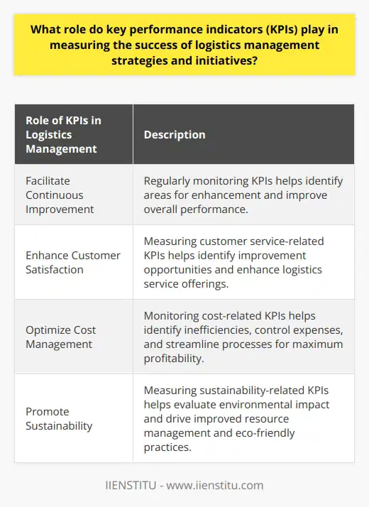 Key performance indicators (KPIs) play a crucial role in measuring the success of logistics management strategies and initiatives. These indicators are important because they allow organizations to set goals and measure their performance against predetermined targets. By analyzing KPIs, organizations can gain valuable insights into various aspects of logistics management, such as efficiency, cost, customer service, and sustainability.One key role of KPIs in logistics management is to facilitate continuous improvement. By regularly monitoring KPIs, organizations can identify areas that require enhancements and make informed decisions accordingly. This allows them to detect weak points in their logistics management strategies and implement effective measures to improve overall performance. Continuous improvement can lead to increased operational efficiency, higher customer satisfaction, and reduced costs.Another important role of KPIs in logistics management is enhancing customer satisfaction. KPIs related to customer service, such as on-time delivery, order accuracy, and transportation lead time, directly impact customer satisfaction. By measuring these indices, organizations can identify opportunities for improvement and work to enhance their logistics service offerings. Improved customer service leads to increased customer loyalty and long-term growth.KPIs also play a vital role in optimizing cost management in logistics. By monitoring KPIs related to cost, such as transportation cost per unit, warehousing cost, or staff productivity, organizations can optimize their logistics operations. Analyzing cost indicators helps organizations pinpoint inefficiencies, control expenses, and streamline processes. This enables logistics providers to maximize profitability while maintaining high-quality standards.Additionally, KPIs contribute to driving sustainability in logistics management. By measuring indicators like greenhouse gas emissions, energy consumption, and waste reduction, organizations can evaluate the environmental impact of their logistics operations. This allows them to make continuous efforts towards improved resource management, eco-friendly solutions, and innovative sustainable practices.In conclusion, KPIs are essential in measuring the success of logistics management strategies and initiatives. They provide valuable insights into various aspects of logistics operations and enable organizations to make informed decisions. KPIs facilitate continuous improvement, enhance customer satisfaction, optimize cost management, and promote sustainable practices in logistics management.