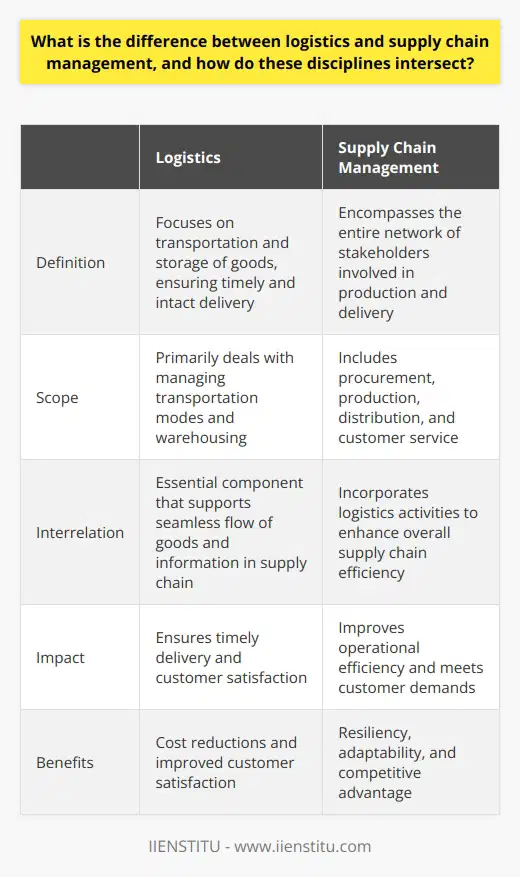 Logistics and supply chain management are two interrelated disciplines that play a vital role in ensuring the efficient flow of goods, information, and resources within a network of suppliers, manufacturers, distributors, and customers.Logistics primarily focuses on the transportation and storage of goods, with the goal of delivering products on time and in good condition. This involves managing various transportation modes, such as trucks, ships, and planes, as well as overseeing warehousing and inventory control processes. Logistics professionals are responsible for coordinating the movement of goods from point A to point B, ensuring that they reach their destination efficiently and cost-effectively.On the other hand, supply chain management takes a broader perspective, encompassing the entire network of stakeholders involved in the production and delivery of goods. It involves the coordination and collaboration of various activities, including procurement, production, distribution, and customer service. Supply chain managers are responsible for optimizing these processes to improve overall operational efficiency and meet customer demands.While logistics and supply chain management have distinct focuses, they intersect in many ways. Logistics is an essential component of supply chain management, as it supports the seamless flow of goods and information throughout the entire supply chain network. Effective logistics management is necessary to ensure that products are delivered on time and in the right quantity, which is crucial for maintaining customer satisfaction and achieving operational excellence.Similarly, supply chain management incorporates logistics activities in its strategies to enhance overall supply chain efficiency. SCM recognizes that logistics performance directly impacts the effectiveness of the entire supply chain. For example, efficient inventory management can help prevent stock shortages or excess storage costs, leading to a more competitive and cost-effective supply chain.By understanding the distinction and integration between logistics and supply chain management, businesses can benefit in various ways. Implementing robust logistics practices can lead to cost reductions and improved customer satisfaction. On the other hand, effective supply chain management strategies build resiliency and adaptability within the supply chain, allowing businesses to respond to changing demands and mitigate risks effectively.Overall, a harmonious integration between logistics and supply chain management is crucial for driving overall business performance and enhancing stakeholder value. By optimizing both disciplines, businesses can achieve operational excellence, improve customer satisfaction, and gain a competitive advantage in the market.