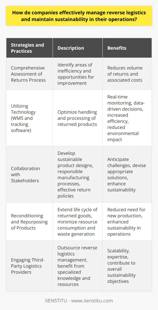 To effectively manage reverse logistics and maintain sustainability in their operations, companies need to implement various strategies and practices. One of the first steps is conducting a comprehensive assessment of the returns process. This assessment helps identify areas of inefficiency and opportunities for improvement. By understanding the root causes of product returns, companies can take preventive measures to reduce the volume of returns and their associated costs.Technology plays a crucial role in supporting reverse logistics operations. Companies can leverage warehouse management systems (WMS) and inventory tracking software to optimize the handling and processing of returned products. These technologies enable companies to monitor their reverse logistics performance in real-time, allowing them to make data-driven decisions that contribute to increased efficiency and reduced environmental impact.Collaboration with stakeholders is also essential for effective reverse logistics management. By working closely with suppliers, manufacturers, and customers, companies can develop sustainable product designs, responsible manufacturing processes, and effective return policies. Communication and coordination with stakeholders help companies anticipate potential reverse logistics challenges and devise appropriate solutions.Another important aspect of sustainable reverse logistics management is the ability to recondition, refurbish, or remanufacture returned products. By extending the life cycle of returned goods, companies can reduce the need for new production, minimizing resource consumption and waste generation. Developing systems and processes that support the efficient reconditioning and repurposing of products promotes sustainability in operations.Engaging third-party logistics providers (3PLs) can also help companies effectively manage their reverse logistics processes. Outsourcing reverse logistics management to expert 3PLs allows companies to benefit from their specialized knowledge, skills, and resources in handling product returns. This partnership provides flexibility in scaling reverse logistics operations according to needs, further contributing to overall sustainability objectives.To summarize, companies can effectively manage reverse logistics and maintain sustainability in their operations by conducting a comprehensive assessment, integrating technology, collaborating with stakeholders, reconditioning products, and engaging third-party providers. Adopting these strategies and practices enables companies to enhance the efficiency and environmental impact of their reverse logistics operations.