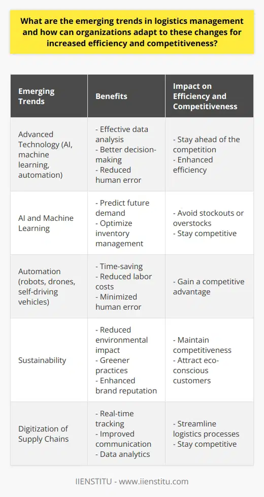 Emerging trends in logistics management are revolutionizing the industry and providing organizations with opportunities to improve their efficiency and competitiveness. The use of advanced technology, such as AI, machine learning, and automation, is increasingly prevalent in logistics operations. This technology allows businesses to analyze data more effectively, make better decisions, and reduce human error.AI and machine learning are particularly valuable in logistics management. These technologies can predict future demand for specific products, enabling businesses to optimize their inventory management and avoid stockouts or overstocks. By investing in AI software and training employees on its implementation, organizations can stay ahead of the competition and enhance their efficiency.Automation is also transforming logistics management. Robots, drones, and self-driving vehicles are being deployed to perform repetitive tasks and transport goods efficiently. This automation saves time, reduces labor costs, and minimizes human error. Organizations that embrace automation technologies gain a competitive advantage in the market.The sustainability movement is another crucial trend in logistics management. Many businesses are striving to reduce their environmental impact and implement greener practices. This can involve adopting electric vehicles for transportation or optimizing routes to minimize fuel consumption and emissions. Prioritizing sustainability not only helps organizations maintain competitiveness but also enhances their brand reputation in an increasingly eco-conscious market.The digitization of supply chains is a rising trend that provides significant benefits for logistics management. Organizations need to adopt sophisticated software solutions and digital communication channels to manage their supply chains effectively. Real-time tracking platforms, improved communication between suppliers, and data analytics are essential components of a digitized supply chain. By digitizing their operations and training staff on the use of digital tools, organizations can stay competitive and streamline their logistics processes.In conclusion, emerging trends in logistics management, such as technology adoption, sustainability, and digitization, offer organizations opportunities to increase efficiency and competitiveness. By leveraging AI and machine learning, embracing automation, prioritizing sustainability, and digitizing their supply chains, businesses can optimize their operations and stay ahead in the ever-evolving logistics industry. It is essential for organizations to adapt to these trends to improve their overall performance and achieve success in the marketplace.