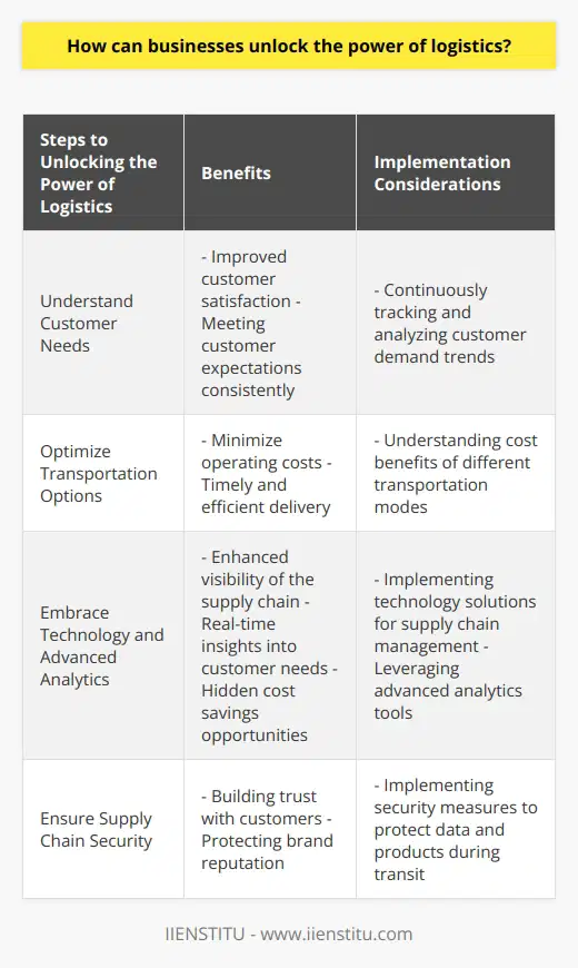 Logistics plays a critical role in the success of businesses today. Effectively managing supply chain and logistics operations is essential for companies to gain a competitive advantage in the hyper-competitive business environment. Unlocking the power of logistics can significantly influence profitability and customer satisfaction.The first step in leveraging logistics is to understand customer needs. Customers have specific requirements for their orders, and their satisfaction ultimately determines the effectiveness of the logistics chain. To meet their demands, businesses must continuously track and analyze customer demand trends. This proactive approach allows companies to promptly adjust their supply chain operations and ensure that customer expectations are met consistently.Determining the most effective transportation modes for goods is another key aspect of unlocking the power of logistics. Businesses need to understand the cost benefits of different transportation options and align them with customer orders. By doing so, companies can minimize operating costs while still meeting customer expectations for timely and efficient delivery.To simplify their supply chain and logistics operations, businesses should embrace technology and advanced analytics. Technology can enhance the visibility of the entire supply chain, reduce errors, and provide real-time insights into customer needs. Advanced analytics can identify hidden cost savings opportunities and address operational inefficiencies, which ultimately improves the overall efficiency of logistics operations.Security is also a crucial factor in unlocking the power of logistics. Companies must implement measures to protect their data, prevent unauthorized access, and ensure the safety of their products during transit. By prioritizing supply chain security, businesses can build trust with customers and protect their brand reputation.In conclusion, businesses can unlock the power of logistics by understanding customer needs, optimizing transportation options, reducing complexities, and ensuring supply chain security. By doing so, companies can gain a competitive edge over their rivals and achieve long-term success. Logistics should be a key component of any comprehensive business strategy.