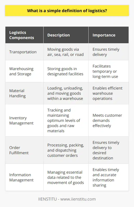 Logistics is the process of managing the efficient flow of goods, information, and resources from the point of origin to the point of consumption. It involves transportation, storage, material handling, inventory management, order fulfillment, and information management. These elements work together to ensure that goods and services are delivered to the end customer in a timely and cost-effective manner.Transportation is a key component of logistics, with goods being moved via air, sea, rail, or road from one location to another. Warehousing and storage involve storing goods in designated facilities for temporary or long-term use. Material handling encompasses loading, unloading, and moving goods within a warehouse or storage facility. Inventory management is crucial for tracking and maintaining optimum levels of goods and raw materials to meet customer demands effectively.Order fulfillment involves processing, packing, and dispatching customer orders, ensuring they reach the desired destination within the specified timeframe. Information management is critical in logistics, as it involves managing essential data related to the movement of goods and ensuring timely and accurate information sharing among different parties in the supply chain.Logistics plays a significant role in supply chain management, which encompasses activities such as sourcing, procurement, production, and logistics. Effective logistics management is crucial for the seamless functioning of the supply chain, ensuring a constant and efficient flow of goods and information. By effectively managing logistics operations, businesses can enhance overall efficiency, reduce operational costs, and maintain a competitive edge in the market.